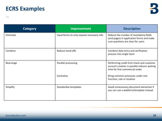 ECRS Examples
Category Improvement Description
Eliminate Input forms to only request necessary info Reduce the number of mandatory fields
(and pages) in application forms and make
sure questions are clear for users
Combine Reduce hand-offs Combine data entry and verification
process into single team
Rearrange Parallel processing
Centralize
Performing credit limit check and customer
account creation in parallel reduces waiting
time for first commercial order
Bring common processes under one
function, role or location
Simplify Standardize templates Avoid unnecessary document extraction if
you can use a webform/template instead
boundaryless.com
…
 