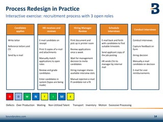 E-mail candidate on
receipt
Print 3 copies of e-mail
and attachments
Manually match
applications to open
roles
Review and grade
candidates
Enter candidates in
system (typos are being
made)
HR receives and
reviews
Write letter
Reference letters and
CV
Send by e-mail
Candidate
applies
E-mail back and forth
with candidates to find
suitable timeslots
Send applicant copy of
the job posting
HR sends CVs to
manager by internal
mail
Schedule
interviews
Conduct interviews
Capture feedback on
form
Hiring decision
Manually e-mail
candidate on decision
E-mail for cost
reimbursements
Conduct interviews
Print document and
pick up in printer room
Review applications
once a week
Wait for management
decision to invite
candidates
Hiring manager shares
available interview slots
Manual rejection e-mail
If candidate not a fit
Hiring Manager
Review
Process Redesign in Practice
boundaryless.com
Interactive exercise: recruitment process with 3 open roles
Defects Over Production Waiting Non-Utilized Talent Transport Inventory Motion Excessive Processing
D O W N T I M E
 