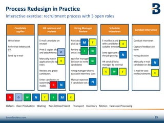 E-mail candidate on
receipt
Print 3 copies of e-mail
and attachments
Manually match
applications to open
roles
Review and grade
candidates
Enter candidates in
system (typos are being
made)
HR receives and
reviews
Write letter
Reference letters and
CV
Send by e-mail
Candidate
applies
E-mail back and forth
with candidates to find
suitable timeslots
Send applicant copy of
the job posting
HR sends CVs to
manager by internal
mail
Schedule
interviews
Conduct interviews
Capture feedback on
form
Hiring decision
Manually e-mail
candidate on decision
E-mail for cost
reimbursements
Conduct interviews
Print document and
pick up in printer room
Review applications
once a week
Wait for management
decision to invite
candidates
Hiring manager shares
available interview slots
Manual rejection e-mail
If candidate not a fit
Hiring Manager
Review
Process Redesign in Practice
boundaryless.com
Interactive exercise: recruitment process with 3 open roles
W
E
T
D
I
M
T
W
E
W
E
E
N
N
Defects Over Production Waiting Non-Utilized Talent Transport Inventory Motion Excessive Processing
D O W N T I M E
O
N
N
 
