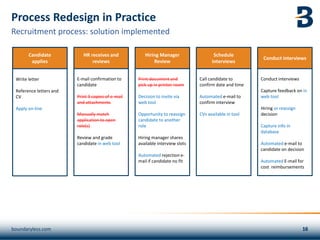 E-mail confirmation to
candidate
Print 3 copies of e-mail
and attachments
Manually match
application to open
role(s)
Review and grade
candidate in web tool
Write letter
Reference letters and
CV
Apply on-line
Call candidate to
confirm date and time
Automated e-mail to
confirm interview
CVs available in tool
Conduct interviews
Capture feedback on in
web tool
Hiring or reassign
decision
Capture info in
database
Automated e-mail to
candidate on decision
Automated E-mail for
cost reimbursements
Print document and
pick up in printer room
Decision to invite via
web tool
Opportunity to reassign
candidate to another
role
Hiring manager shares
available interview slots
Automated rejection e-
mail if candidate no fit
boundaryless.com
Recruitment process: solution implemented
Process Redesign in Practice
HR receives and
reviews
Candidate
applies
Schedule
interviews
Conduct interviews
Hiring Manager
Review
 