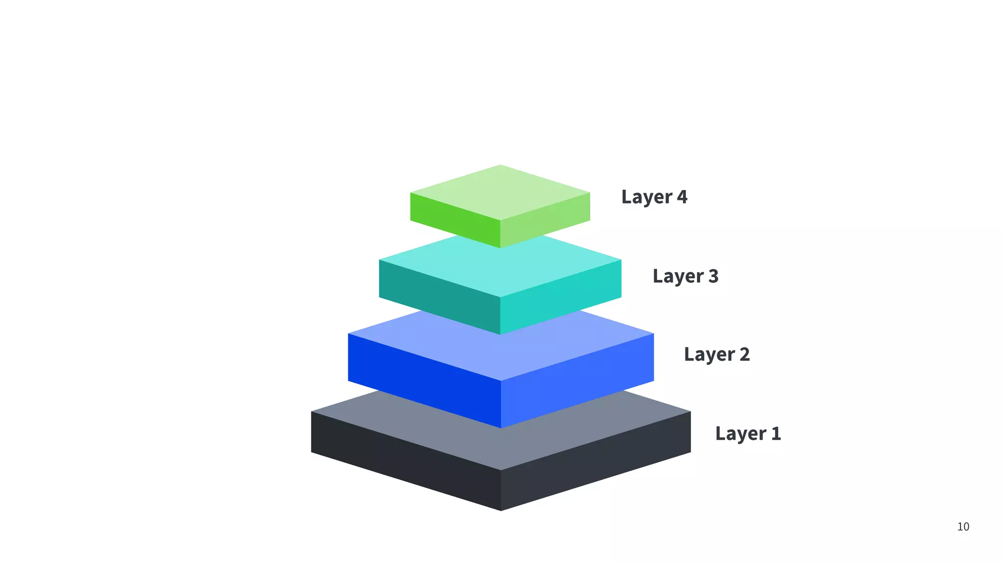 10
Layer 4
Layer 3
Layer 2
Layer 1
 