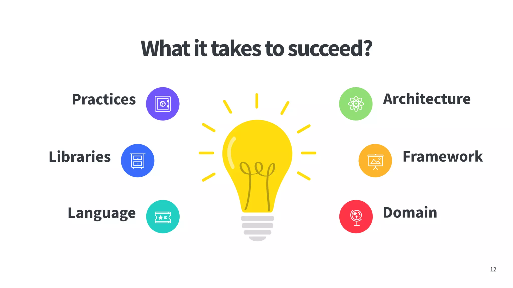 Whatittakestosucceed?
12
Architecture
Framework
Domain
Practices
Libraries
Language
 