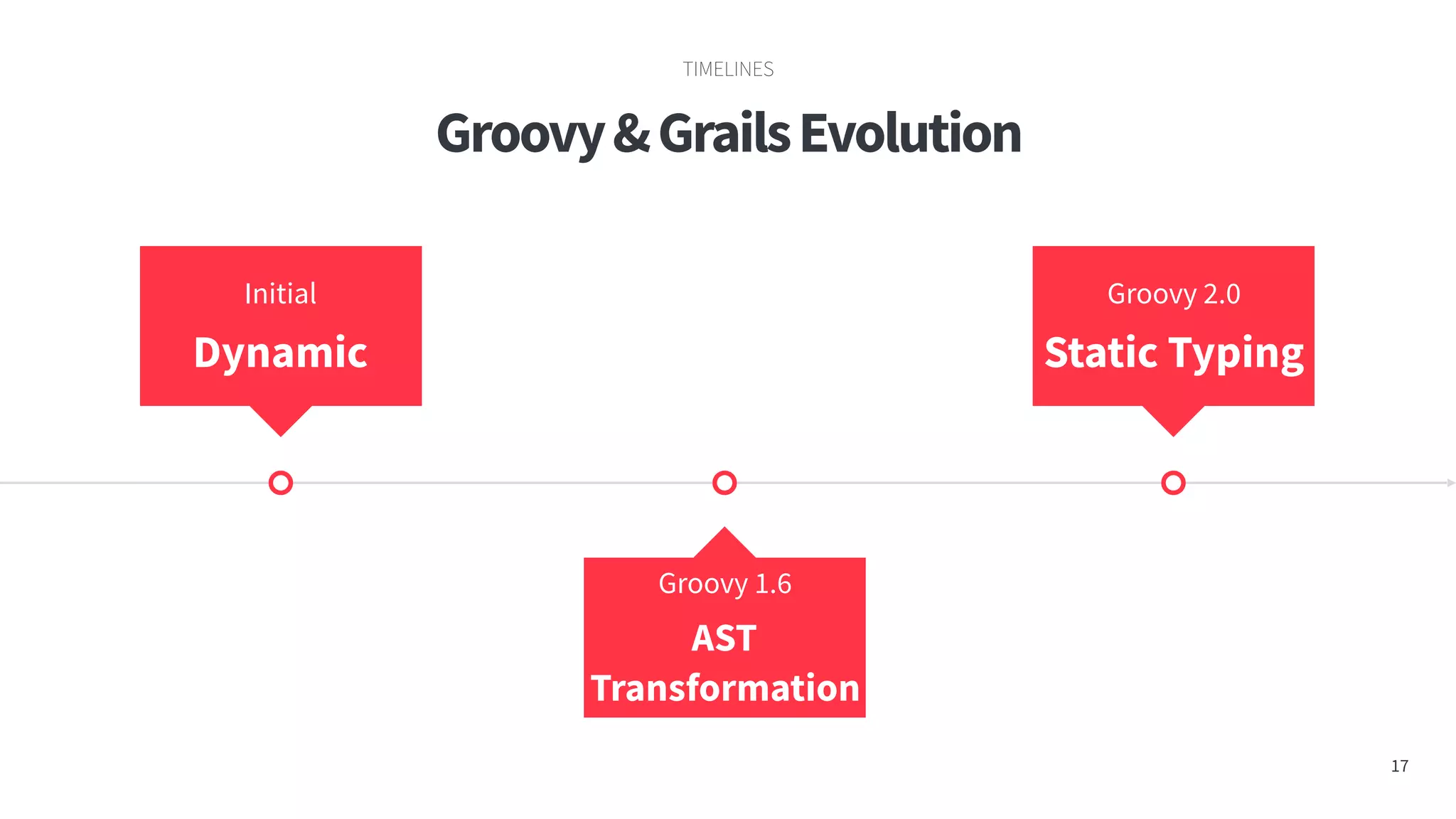 Groovy&GrailsEvolution
TIMELINES
17
Initial
Dynamic
Groovy 2.0
Static Typing
Groovy 1.6
AST
Transformation
 