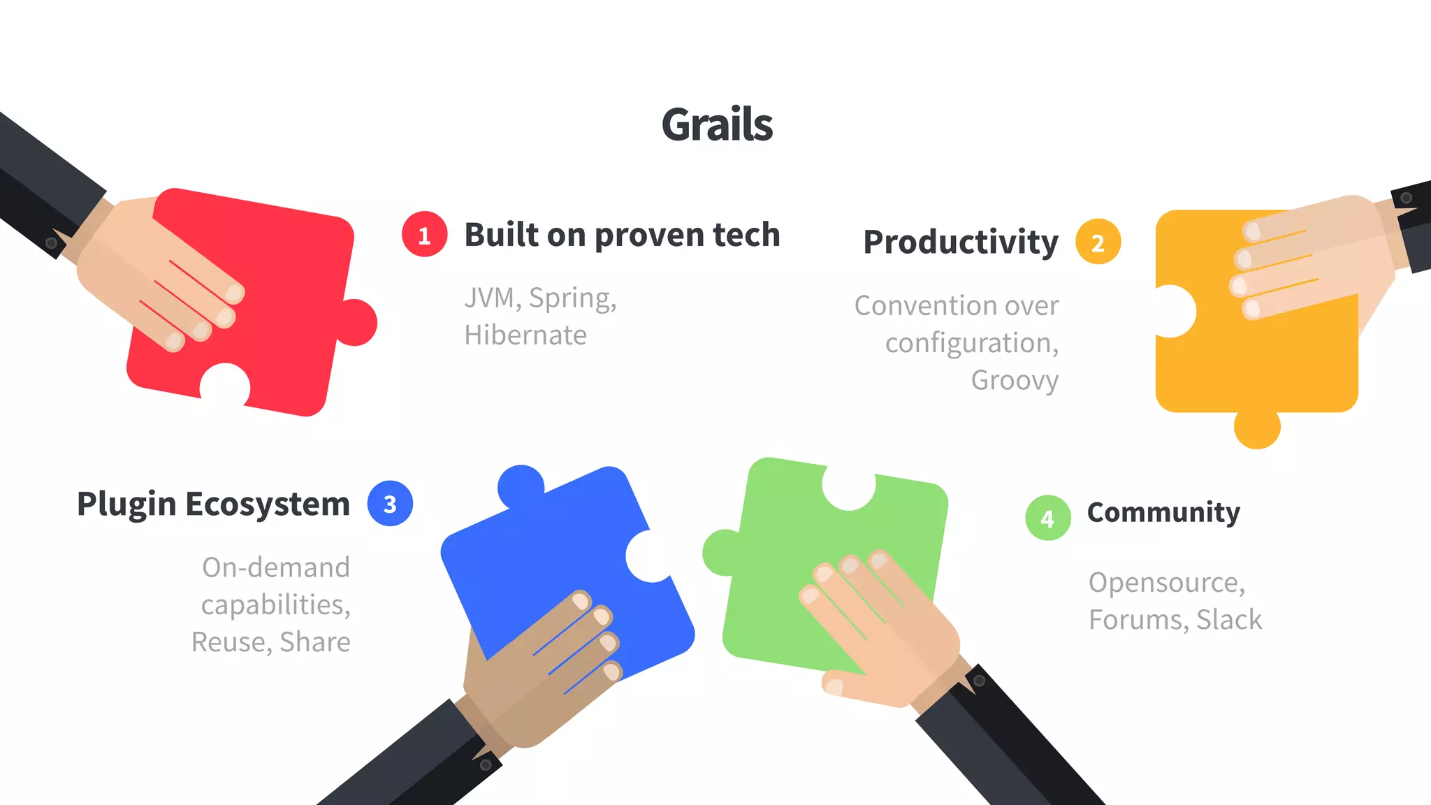 Grails
4
Opensource,
Forums, Slack
Community3
On-demand
capabilities,
Reuse, Share
Plugin Ecosystem
2
Convention over
configuration,
Groovy
Productivity1
JVM, Spring,
Hibernate
Built on proven tech
 