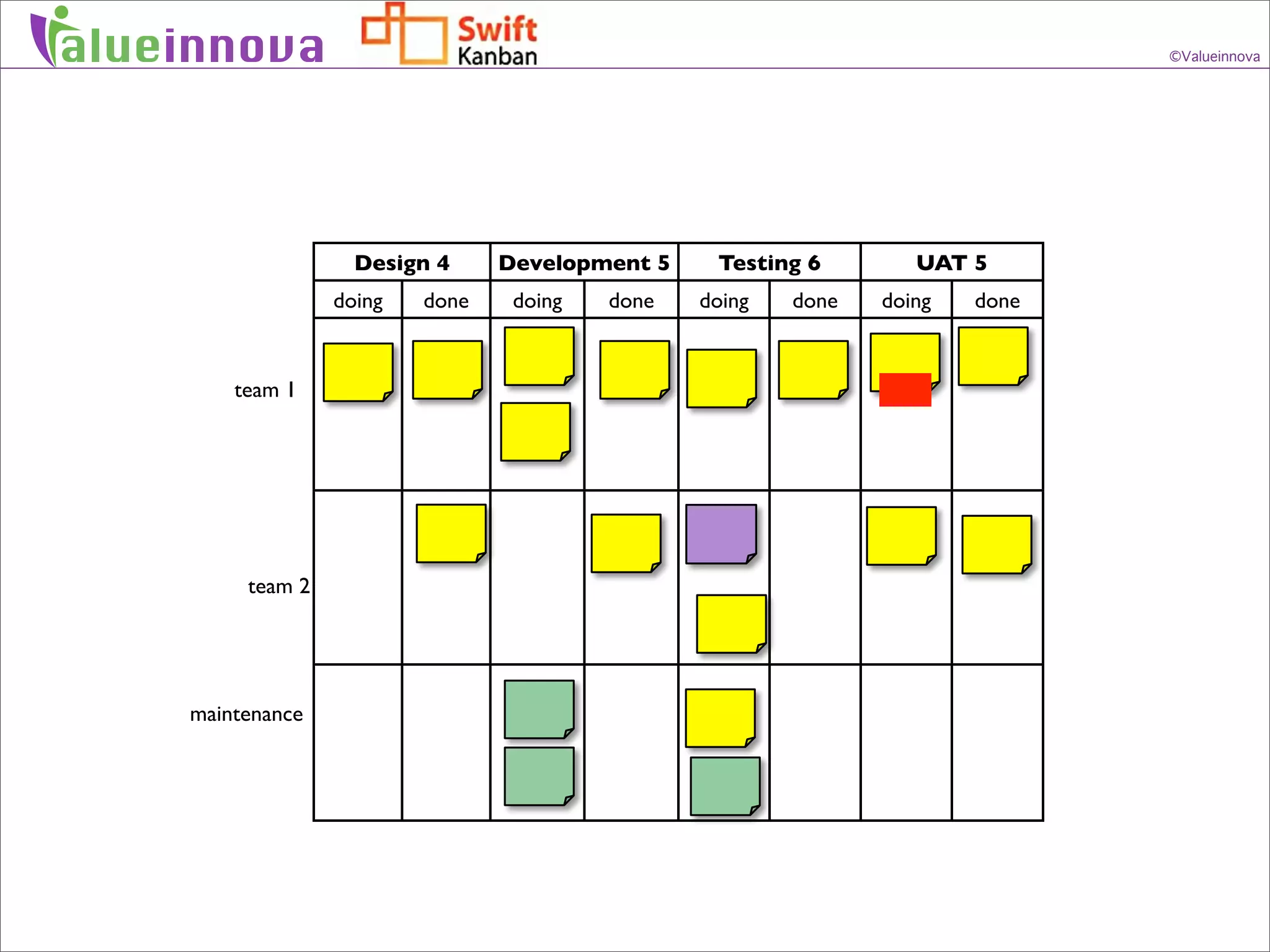 alueinnova                                                                     ©Valueinnova




                    Design 4     Development 5    Testing 6        UAT 5
                  doing   done    doing   done   doing   done   doing   done


        team 1




         team 2




    maintenance
 