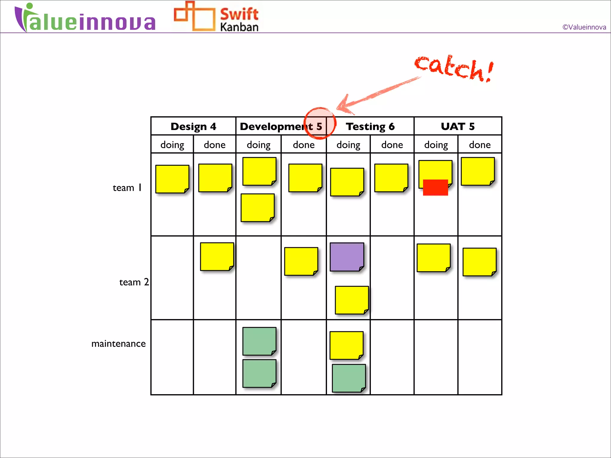 alueinnova                                                                     ©Valueinnova




                                                                catch
                                                                      !
                    Design 4     Development 5    Testing 6        UAT 5
                  doing   done    doing   done   doing   done   doing   done


        team 1




         team 2




    maintenance
 