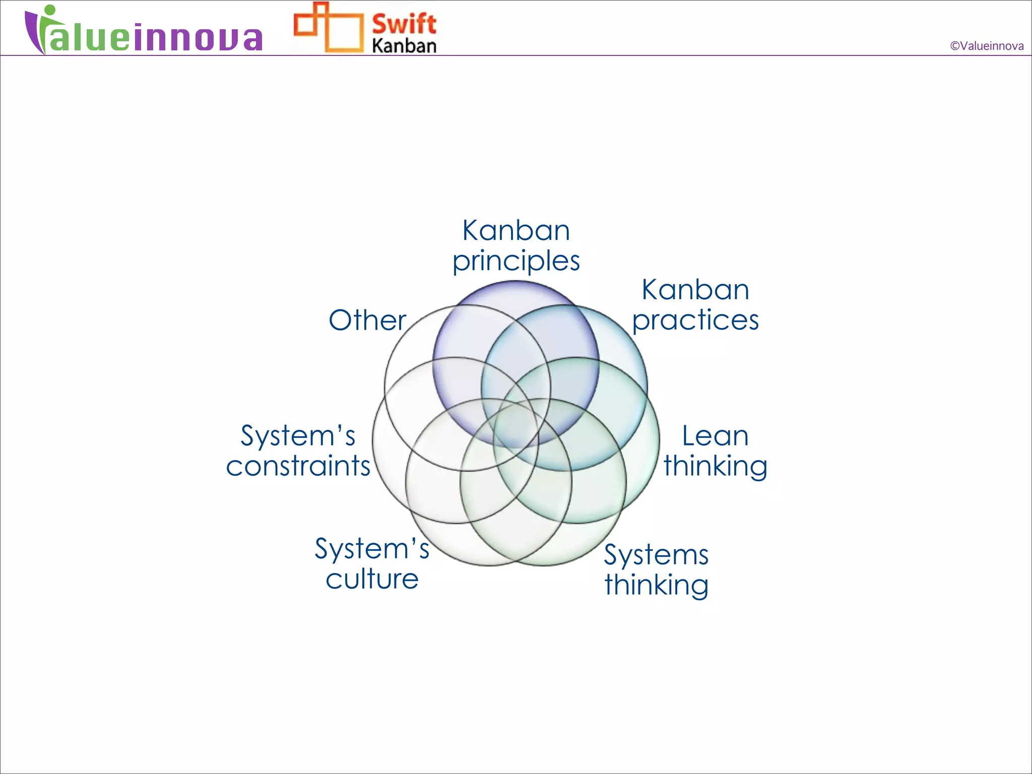 alueinnova                                           ©Valueinnova




                          Kanban
                         principles
                                        Kanban
               Other                    practices



         System’s                           Lean
        constraints                       thinking

              System’s                Systems
               culture                thinking
 