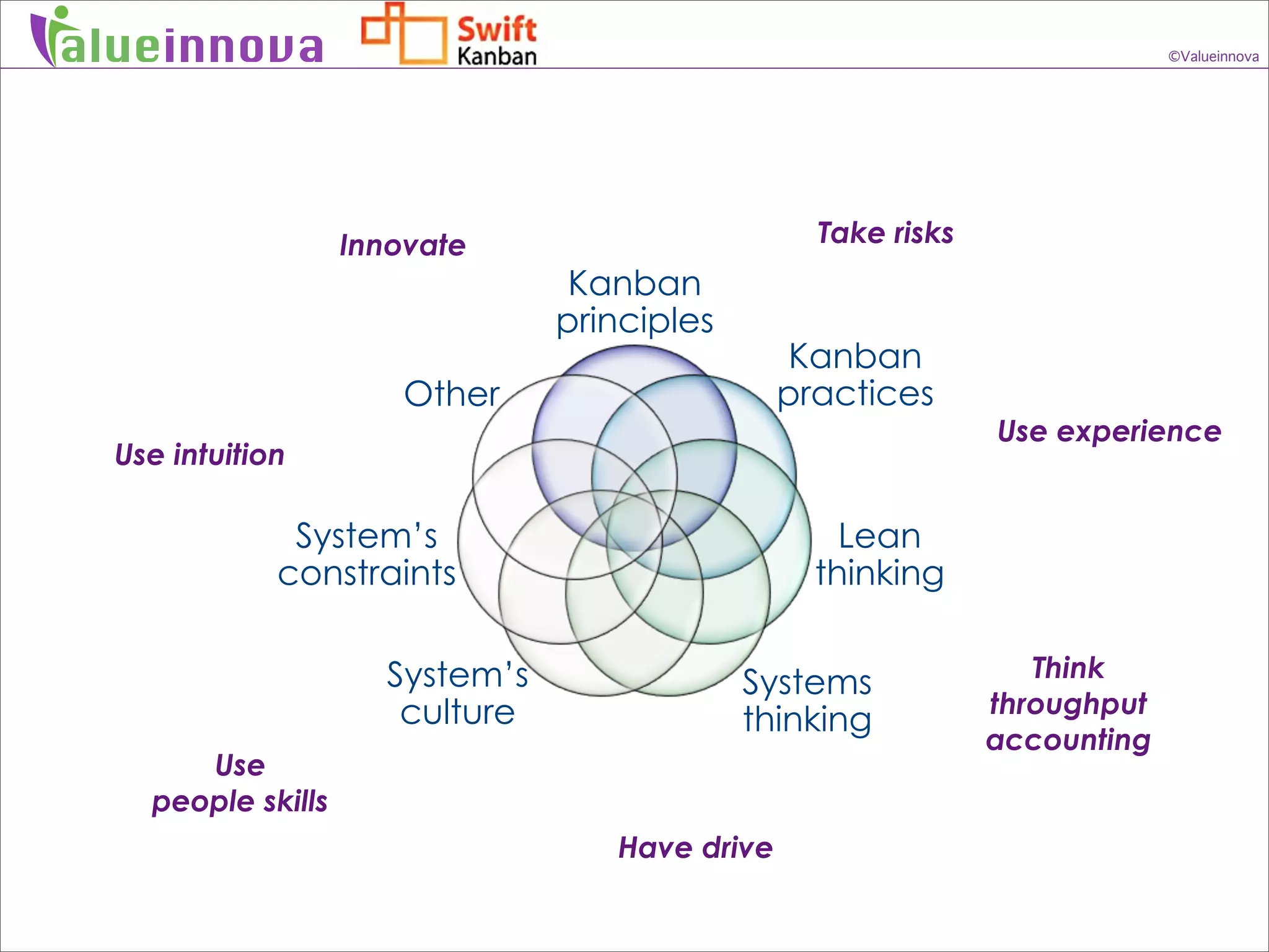 alueinnova                                                                   ©Valueinnova




                    Innovate                       Take risks
                                  Kanban
                                 principles
                                                 Kanban
                        Other                    practices
                                                                Use experience
  Use intuition

               System’s                              Lean
              constraints                          thinking

                      System’s                                     Think
                                              Systems
                       culture                                  throughput
                                              thinking
                                                                accounting
       Use
    people skills
                                    Have drive
 