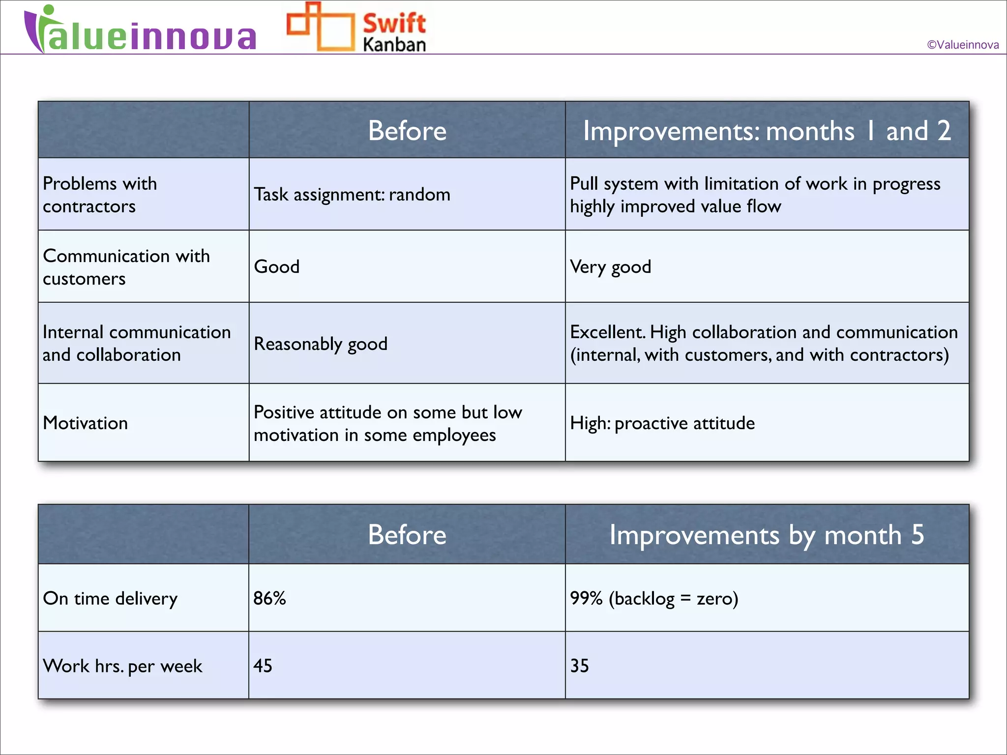 alueinnova                                                                                                ©Valueinnova




                                       Before                 Improvements: months 1 and 2
Problems with                                                Pull system with limitation of work in progress
                         Task assignment: random
contractors                                                  highly improved value ﬂow

Communication with
                         Good                                Very good
customers

Internal communication                                       Excellent. High collaboration and communication
                         Reasonably good
and collaboration                                            (internal, with customers, and with contractors)

                         Positive attitude on some but low
Motivation                                                   High: proactive attitude
                         motivation in some employees




                                      Before                      Improvements by month 5

On time delivery         86%                                 99% (backlog = zero)


Work hrs. per week       45                                  35
 