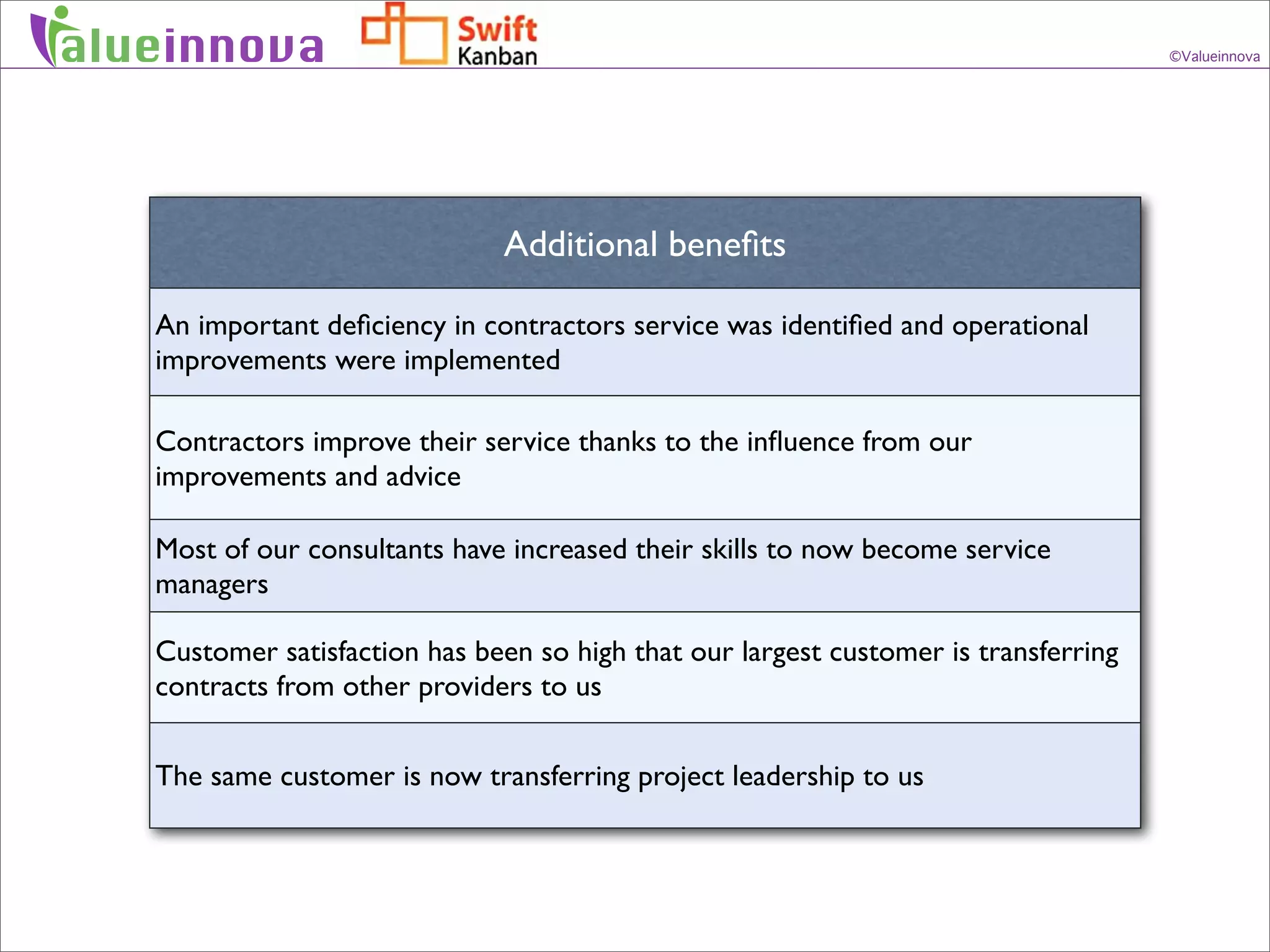 alueinnova                                                                            ©Valueinnova




                               Additional beneﬁts

   An important deﬁciency in contractors service was identiﬁed and operational
   improvements were implemented

   Contractors improve their service thanks to the inﬂuence from our
   improvements and advice

   Most of our consultants have increased their skills to now become service
   managers

   Customer satisfaction has been so high that our largest customer is transferring
   contracts from other providers to us


   The same customer is now transferring project leadership to us
 