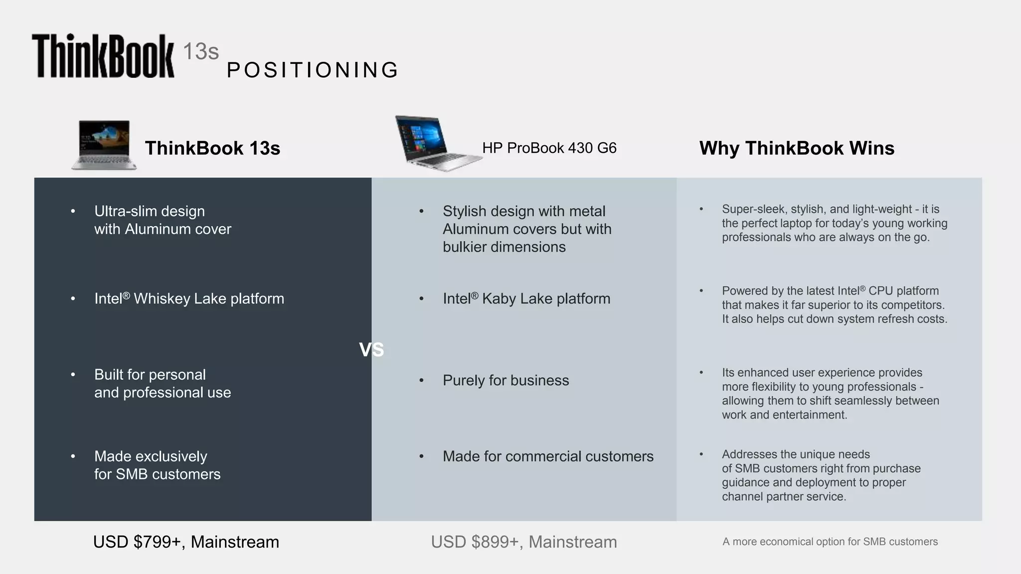 13s
HP ProBook 430 G6ThinkBook 13s
• Ultra-slim design
with Aluminum cover
• Stylish design with metal
Aluminum covers but with
bulkier dimensions
USD $799+, Mainstream USD $899+, Mainstream
• Super-sleek, stylish, and light-weight - it is
the perfect laptop for today’s young working
professionals who are always on the go.
• Powered by the latest Intel® CPU platform
that makes it far superior to its competitors.
It also helps cut down system refresh costs.
• Its enhanced user experience provides
more flexibility to young professionals -
allowing them to shift seamlessly between
work and entertainment.
• Addresses the unique needs
of SMB customers right from purchase
guidance and deployment to proper
channel partner service.
• Intel® Kaby Lake platform
• Purely for business
• Made for commercial customers
• Intel® Whiskey Lake platform
• Built for personal
and professional use
• Made exclusively
for SMB customers
POSITION IN G
Why ThinkBook Wins
A more economical option for SMB customers
VS
 