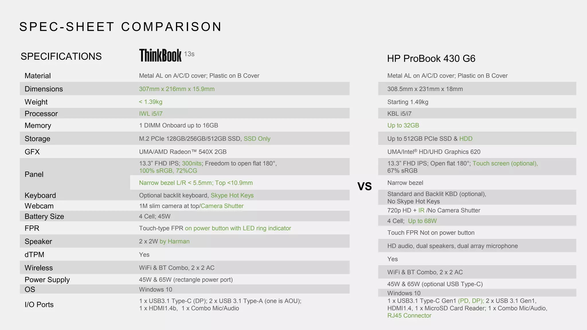 SPEC - SHEET COMPARISON
HP ProBook 430 G6
Material Metal AL on A/C/D cover; Plastic on B Cover
Dimensions 307mm x 216mm x 15.9mm
Weight < 1.39kg
Processor IWL i5/i7
Memory 1 DIMM Onboard up to 16GB
Storage M.2 PCIe 128GB/256GB/512GB SSD, SSD Only
GFX UMA/AMD Radeon™ 540X 2GB
Panel
13.3” FHD IPS; 300nits; Freedom to open flat 180°,
100% sRGB, 72%CG
Narrow bezel L/R < 5.5mm; Top <10.9mm
Keyboard Optional backlit keyboard, Skype Hot Keys
Webcam 1M slim camera at top/Camera Shutter
Battery Size 4 Cell; 45W
FPR Touch-type FPR on power button with LED ring indicator
Speaker 2 x 2W by Harman
dTPM Yes
Wireless WiFi & BT Combo, 2 x 2 AC
Power Supply 45W & 65W (rectangle power port)
OS Windows 10
I/O Ports
1 x USB3.1 Type-C (DP); 2 x USB 3.1 Type-A (one is AOU);
1 x HDMI1.4b, 1 x Combo Mic/Audio
VS
Metal AL on A/C/D cover; Plastic on B Cover
308.5mm x 231mm x 18mm
Starting 1.49kg
KBL i5/i7
Up to 32GB
Up to 512GB PCIe SSD & HDD
UMA/Intel® HD/UHD Graphics 620
13.3” FHD IPS; Open flat 180°; Touch screen (optional),
67% sRGB
Narrow bezel
Standard and Backlit KBD (optional),
No Skype Hot Keys
720p HD + IR /No Camera Shutter
4 Cell; Up to 68W
Touch FPR Not on power button
HD audio, dual speakers, dual array microphone
Yes
WiFi & BT Combo, 2 x 2 AC
45W & 65W (optional USB Type-C)
Windows 10
1 x USB3.1 Type-C Gen1 (PD, DP); 2 x USB 3.1 Gen1,
HDMI1.4, 1 x MicroSD Card Reader; 1 x Combo Mic/Audio,
RJ45 Connector
SPECIFICATIONS 13s
 