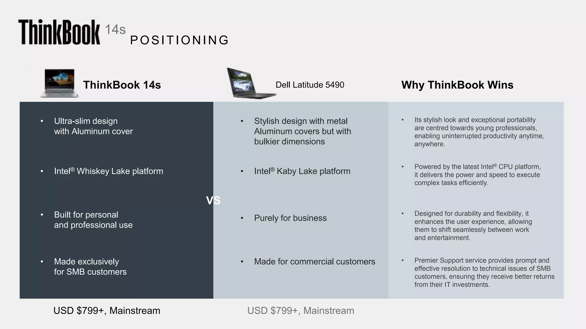 Dell Latitude 5490ThinkBook 14s
• Ultra-slim design
with Aluminum cover
• Stylish design with metal
Aluminum covers but with
bulkier dimensions
USD $799+, Mainstream USD $799+, Mainstream
• Its stylish look and exceptional portability
are centred towards young professionals,
enabling uninterrupted productivity anytime,
anywhere.
• Powered by the latest Intel® CPU platform,
it delivers the power and speed to execute
complex tasks efficiently.
• Designed for durability and flexibility, it
enhances the user experience, allowing
them to shift seamlessly between work
and entertainment.
• Premier Support service provides prompt and
effective resolution to technical issues of SMB
customers, ensuring they receive better returns
from their IT investments.
• Intel® Kaby Lake platform
• Purely for business
• Made for commercial customers
• Intel® Whiskey Lake platform
• Built for personal
and professional use
• Made exclusively
for SMB customers
14s
POSITION IN G
Why ThinkBook Wins
VS
 