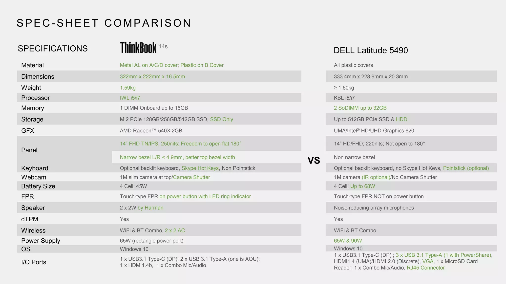 SPEC - SHEET COMPARISON
DELL Latitude 5490
Material Metal AL on A/C/D cover; Plastic on B Cover
Dimensions 322mm x 222mm x 16.5mm
Weight 1.59kg
Processor IWL i5/i7
Memory 1 DIMM Onboard up to 16GB
Storage M.2 PCIe 128GB/256GB/512GB SSD, SSD Only
GFX AMD Radeon™ 540X 2GB
Panel
14” FHD TN/IPS; 250nits; Freedom to open flat 180°
Narrow bezel L/R < 4.9mm, better top bezel width
Keyboard Optional backlit keyboard, Skype Hot Keys, Non Pointstick
Webcam 1M slim camera at top/Camera Shutter
Battery Size 4 Cell; 45W
FPR Touch-type FPR on power button with LED ring indicator
Speaker 2 x 2W by Harman
dTPM Yes
Wireless WiFi & BT Combo, 2 x 2 AC
Power Supply 65W (rectangle power port)
OS Windows 10
I/O Ports
1 x USB3.1 Type-C (DP); 2 x USB 3.1 Type-A (one is AOU);
1 x HDMI1.4b, 1 x Combo Mic/Audio
VS
All plastic covers
333.4mm x 228.9mm x 20.3mm
≥ 1.60kg
KBL i5/i7
2 SoDIMM up to 32GB
Up to 512GB PCIe SSD & HDD
UMA/Intel® HD/UHD Graphics 620
14” HD/FHD; 220nits; Not open to 180°
Non narrow bezel
Optional backlit keyboard, no Skype Hot Keys, Pointstick (optional)
1M camera (IR optional)/No Camera Shutter
4 Cell; Up to 68W
Touch-type FPR NOT on power button
Noise reducing array microphones
Yes
WiFi & BT Combo
65W & 90W
Windows 10
1 x USB3.1 Type-C (DP) ; 3 x USB 3.1 Type-A (1 with PowerShare),
HDMI1.4 (UMA)/HDMI 2.0 (Discrete), VGA, 1 x MicroSD Card
Reader; 1 x Combo Mic/Audio, RJ45 Connector
SPECIFICATIONS 14s
 