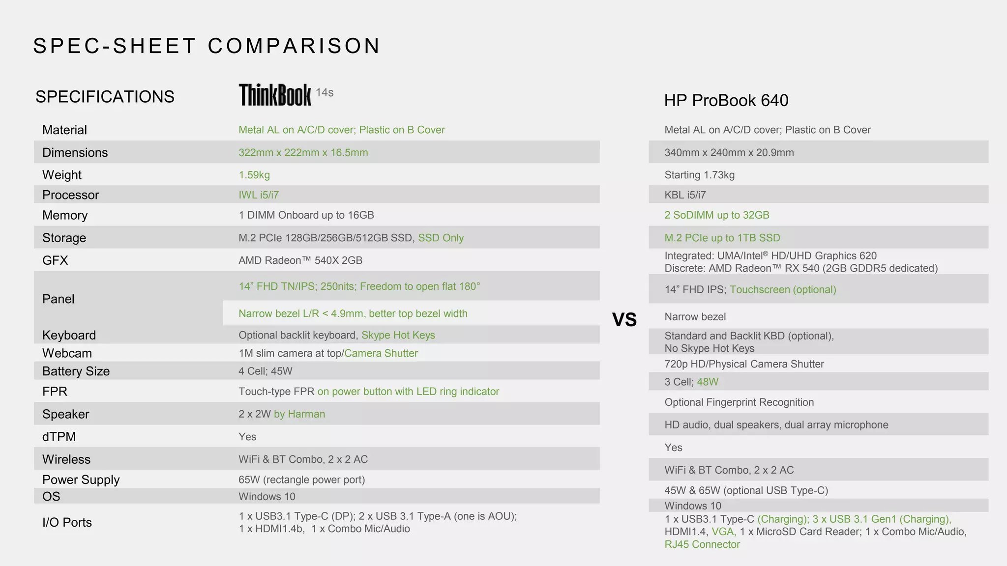 SPEC - SHEET COMPARISON
HP ProBook 640SPECIFICATIONS
Material Metal AL on A/C/D cover; Plastic on B Cover
Dimensions 322mm x 222mm x 16.5mm
Weight 1.59kg
Processor IWL i5/i7
Memory 1 DIMM Onboard up to 16GB
Storage M.2 PCIe 128GB/256GB/512GB SSD, SSD Only
GFX AMD Radeon™ 540X 2GB
Panel
14” FHD TN/IPS; 250nits; Freedom to open flat 180°
Narrow bezel L/R < 4.9mm, better top bezel width
Keyboard Optional backlit keyboard, Skype Hot Keys
Webcam 1M slim camera at top/Camera Shutter
Battery Size 4 Cell; 45W
FPR Touch-type FPR on power button with LED ring indicator
Speaker 2 x 2W by Harman
dTPM Yes
Wireless WiFi & BT Combo, 2 x 2 AC
Power Supply 65W (rectangle power port)
OS Windows 10
I/O Ports
1 x USB3.1 Type-C (DP); 2 x USB 3.1 Type-A (one is AOU);
1 x HDMI1.4b, 1 x Combo Mic/Audio
VS
Metal AL on A/C/D cover; Plastic on B Cover
340mm x 240mm x 20.9mm
Starting 1.73kg
KBL i5/i7
2 SoDIMM up to 32GB
M.2 PCIe up to 1TB SSD
Integrated: UMA/Intel® HD/UHD Graphics 620
Discrete: AMD Radeon™ RX 540 (2GB GDDR5 dedicated)
14” FHD IPS; Touchscreen (optional)
Narrow bezel
Standard and Backlit KBD (optional),
No Skype Hot Keys
720p HD/Physical Camera Shutter
3 Cell; 48W
Optional Fingerprint Recognition
HD audio, dual speakers, dual array microphone
Yes
WiFi & BT Combo, 2 x 2 AC
45W & 65W (optional USB Type-C)
Windows 10
1 x USB3.1 Type-C (Charging); 3 x USB 3.1 Gen1 (Charging),
HDMI1.4, VGA, 1 x MicroSD Card Reader; 1 x Combo Mic/Audio,
RJ45 Connector
14s
 