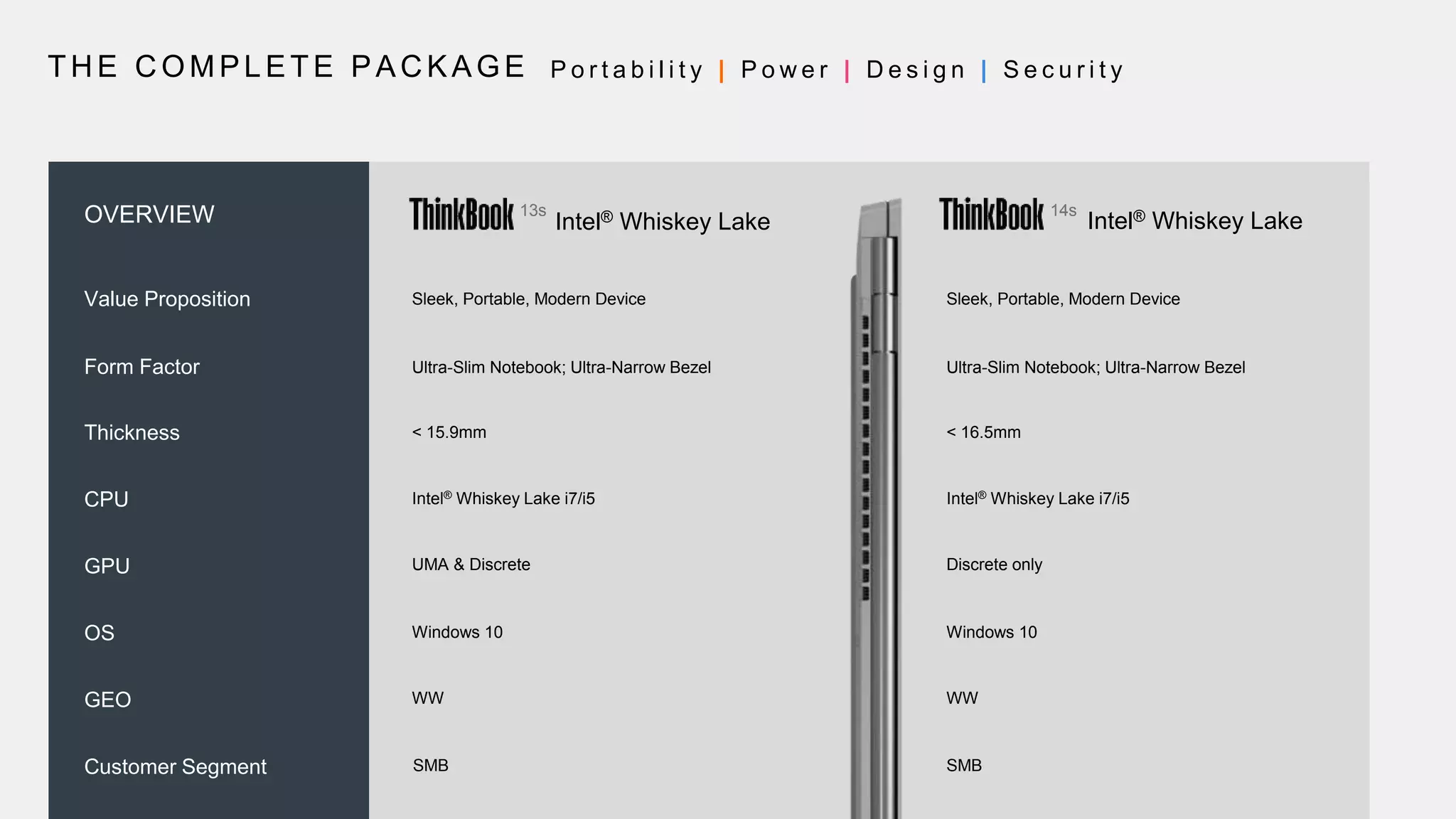 THE COMPLETE PACKAGE P o r t a b i l i t y | P o w e r | D e s i g n | S e c u r i t y
OVERVIEW
Value Proposition
Form Factor
Thickness
CPU
GPU
OS
GEO
Customer Segment
13s
Intel® Whiskey Lake Intel® Whiskey Lake
Sleek, Portable, Modern Device
Ultra-Slim Notebook; Ultra-Narrow Bezel
< 15.9mm < 16.5mm
Intel® Whiskey Lake i7/i5 Intel® Whiskey Lake i7/i5
UMA & Discrete Discrete only
Windows 10 Windows 10
WW WW
SMB SMB
Sleek, Portable, Modern Device
Ultra-Slim Notebook; Ultra-Narrow Bezel
14s
 