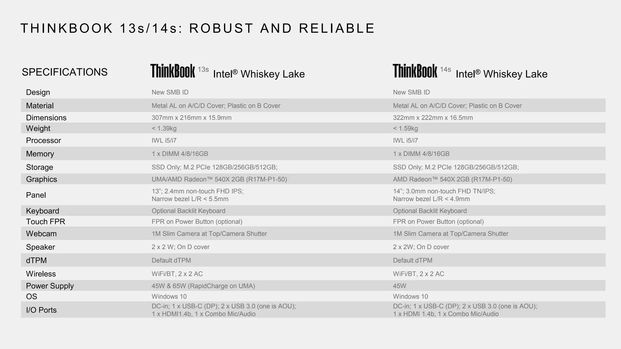 Design New SMB ID New SMB ID
Material Metal AL on A/C/D Cover; Plastic on B Cover Metal AL on A/C/D Cover; Plastic on B Cover
Dimensions 307mm x 216mm x 15.9mm 322mm x 222mm x 16.5mm
Weight < 1.39kg < 1.59kg
Processor IWL i5/i7 IWL i5/i7
Memory 1 x DIMM 4/8/16GB 1 x DIMM 4/8/16GB
Storage SSD Only; M.2 PCIe 128GB/256GB/512GB; SSD Only; M.2 PCIe 128GB/256GB/512GB;
Graphics UMA/AMD Radeon™ 540X 2GB (R17M-P1-50) AMD Radeon™ 540X 2GB (R17M-P1-50)
Panel
13”; 2.4mm non-touch FHD IPS;
Narrow bezel L/R < 5.5mm
14”; 3.0mm non-touch FHD TN/IPS;
Narrow bezel L/R < 4.9mm
Keyboard Optional Backlit Keyboard Optional Backlit Keyboard
Touch FPR FPR on Power Button (optional) FPR on Power Button (optional)
Webcam 1M Slim Camera at Top/Camera Shutter 1M Slim Camera at Top/Camera Shutter
Speaker 2 x 2 W; On D cover 2 x 2W; On D cover
dTPM Default dTPM Default dTPM
Wireless WiFi/BT, 2 x 2 AC WiFi/BT, 2 x 2 AC
Power Supply 45W & 65W (RapidCharge on UMA) 45W
OS Windows 10 Windows 10
I/O Ports
DC-in; 1 x USB-C (DP); 2 x USB 3.0 (one is AOU);
1 x HDMI1.4b, 1 x Combo Mic/Audio
DC-in; 1 x USB-C (DP); 2 x USB 3.0 (one is AOU);
1 x HDMI 1.4b, 1 x Combo Mic/Audio
THINKBOOK 13s /14s : ROBUST AND RELIABLE
Intel® Whiskey Lake Intel® Whiskey LakeSPECIFICATIONS 13s 14s
 