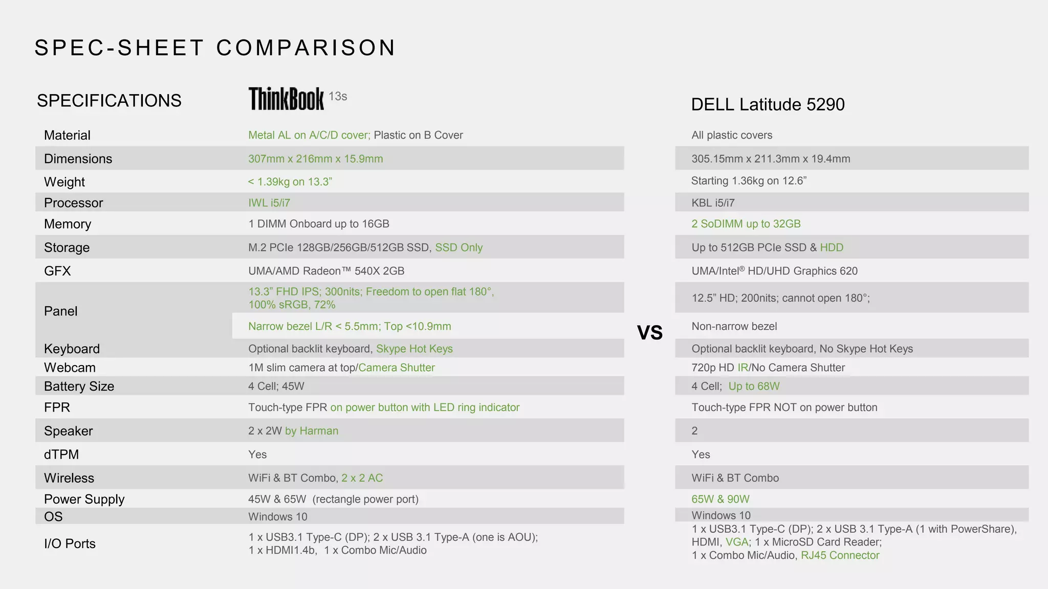 SPEC - SHEET COMPARISON
DELL Latitude 5290SPECIFICATIONS
Material Metal AL on A/C/D cover; Plastic on B Cover
Dimensions 307mm x 216mm x 15.9mm
Weight < 1.39kg on 13.3”
Processor IWL i5/i7
Memory 1 DIMM Onboard up to 16GB
Storage M.2 PCIe 128GB/256GB/512GB SSD, SSD Only
GFX UMA/AMD Radeon™ 540X 2GB
Panel
13.3” FHD IPS; 300nits; Freedom to open flat 180°,
100% sRGB, 72%
Narrow bezel L/R < 5.5mm; Top <10.9mm
Keyboard Optional backlit keyboard, Skype Hot Keys
Webcam 1M slim camera at top/Camera Shutter
Battery Size 4 Cell; 45W
FPR Touch-type FPR on power button with LED ring indicator
Speaker 2 x 2W by Harman
dTPM Yes
Wireless WiFi & BT Combo, 2 x 2 AC
Power Supply 45W & 65W (rectangle power port)
OS Windows 10
I/O Ports
1 x USB3.1 Type-C (DP); 2 x USB 3.1 Type-A (one is AOU);
1 x HDMI1.4b, 1 x Combo Mic/Audio
VS
All plastic covers
305.15mm x 211.3mm x 19.4mm
Starting 1.36kg on 12.6”
KBL i5/i7
2 SoDIMM up to 32GB
Up to 512GB PCIe SSD & HDD
UMA/Intel® HD/UHD Graphics 620
12.5” HD; 200nits; cannot open 180°;
Non-narrow bezel
Optional backlit keyboard, No Skype Hot Keys
720p HD IR/No Camera Shutter
4 Cell; Up to 68W
Touch-type FPR NOT on power button
2
Yes
WiFi & BT Combo
65W & 90W
Windows 10
1 x USB3.1 Type-C (DP); 2 x USB 3.1 Type-A (1 with PowerShare),
HDMI, VGA; 1 x MicroSD Card Reader;
1 x Combo Mic/Audio, RJ45 Connector
13s
 