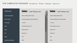THE COMPLETE PACKAGE P o r t a b i l i t y | P o w e r | D e s i g n | S e c u r i t y
OVERVIEW
Value Proposition
Form Factor
Thickness
CPU
GPU
OS
GEO
Customer Segment
13s
Intel® Whiskey Lake Intel® Whiskey Lake
Sleek, Portable, Modern Device
Ultra-Slim Notebook; Ultra-Narrow Bezel
< 15.9mm < 16.5mm
Intel® Whiskey Lake i7/i5 Intel® Whiskey Lake i7/i5
UMA & Discrete Discrete only
Windows 10 Windows 10
WW WW
SMB SMB
Sleek, Portable, Modern Device
Ultra-Slim Notebook; Ultra-Narrow Bezel
14s
 