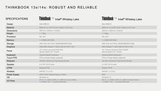 Design New SMB ID New SMB ID
Material Metal AL on A/C/D Cover; Plastic on B Cover Metal AL on A/C/D Cover; Plastic on B Cover
Dimensions 307mm x 216mm x 15.9mm 322mm x 222mm x 16.5mm
Weight < 1.39kg < 1.59kg
Processor IWL i5/i7 IWL i5/i7
Memory 1 x DIMM 4/8/16GB 1 x DIMM 4/8/16GB
Storage SSD Only; M.2 PCIe 128GB/256GB/512GB; SSD Only; M.2 PCIe 128GB/256GB/512GB;
Graphics UMA/AMD Radeon™ 540X 2GB (R17M-P1-50) AMD Radeon™ 540X 2GB (R17M-P1-50)
Panel
13”; 2.4mm non-touch FHD IPS;
Narrow bezel L/R < 5.5mm
14”; 3.0mm non-touch FHD TN/IPS;
Narrow bezel L/R < 4.9mm
Keyboard Optional Backlit Keyboard Optional Backlit Keyboard
Touch FPR FPR on Power Button (optional) FPR on Power Button (optional)
Webcam 1M Slim Camera at Top/Camera Shutter 1M Slim Camera at Top/Camera Shutter
Speaker 2 x 2 W; On D cover 2 x 2W; On D cover
dTPM Default dTPM Default dTPM
Wireless WiFi/BT, 2 x 2 AC WiFi/BT, 2 x 2 AC
Power Supply 45W & 65W (RapidCharge on UMA) 45W
OS Windows 10 Windows 10
I/O Ports
DC-in; 1 x USB-C (DP); 2 x USB 3.0 (one is AOU);
1 x HDMI1.4b, 1 x Combo Mic/Audio
DC-in; 1 x USB-C (DP); 2 x USB 3.0 (one is AOU);
1 x HDMI 1.4b, 1 x Combo Mic/Audio
THINKBOOK 13s /14s : ROBUST AND RELIABLE
Intel® Whiskey Lake Intel® Whiskey LakeSPECIFICATIONS 13s 14s
 