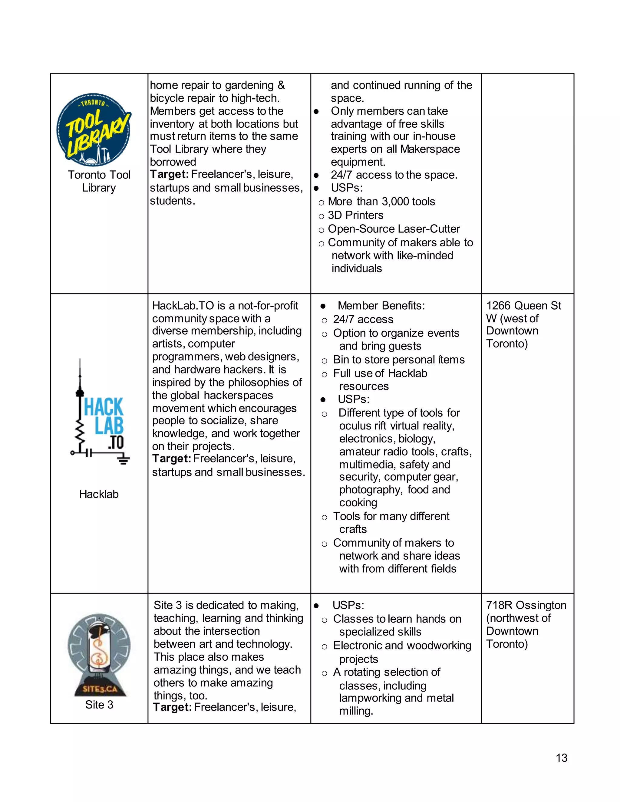 13
Toronto Tool
Library
home repair to gardening &
bicycle repair to high-tech.
Members get access to the
inventory at both locations but
must return items to the same
Tool Library where they
borrowed
Target:Freelancer's, leisure,
startups and small businesses,
students.
and continued running of the
space.
● Only members can take
advantage of free skills
training with our in-house
experts on all Makerspace
equipment.
● 24/7 access to the space.
● USPs:
o More than 3,000 tools
o 3D Printers
o Open-Source Laser-Cutter
o Community of makers able to
network with like-minded
individuals
Hacklab
HackLab.TO is a not-for-profit
community space with a
diverse membership, including
artists, computer
programmers, web designers,
and hardware hackers. It is
inspired by the philosophies of
the global hackerspaces
movement which encourages
people to socialize, share
knowledge, and work together
on their projects.
Target:Freelancer's, leisure,
startups and small businesses.
● Member Benefits:
o 24/7 access
o Option to organize events
and bring guests
o Bin to store personal ítems
o Full use of Hacklab
resources
● USPs:
o Different type of tools for
oculus rift virtual reality,
electronics, biology,
amateur radio tools, crafts,
multimedia, safety and
security, computer gear,
photography, food and
cooking
o Tools for many different
crafts
o Community of makers to
network and share ideas
with from different fields
1266 Queen St
W (west of
Downtown
Toronto)
Site 3
Site 3 is dedicated to making,
teaching, learning and thinking
about the intersection
between art and technology.
This place also makes
amazing things, and we teach
others to make amazing
things, too.
Target:Freelancer's, leisure,
● USPs:
o Classes to learn hands on
specialized skills
o Electronic and woodworking
projects
o A rotating selection of
classes, including
lampworking and metal
milling.
718R Ossington
(northwest of
Downtown
Toronto)
 