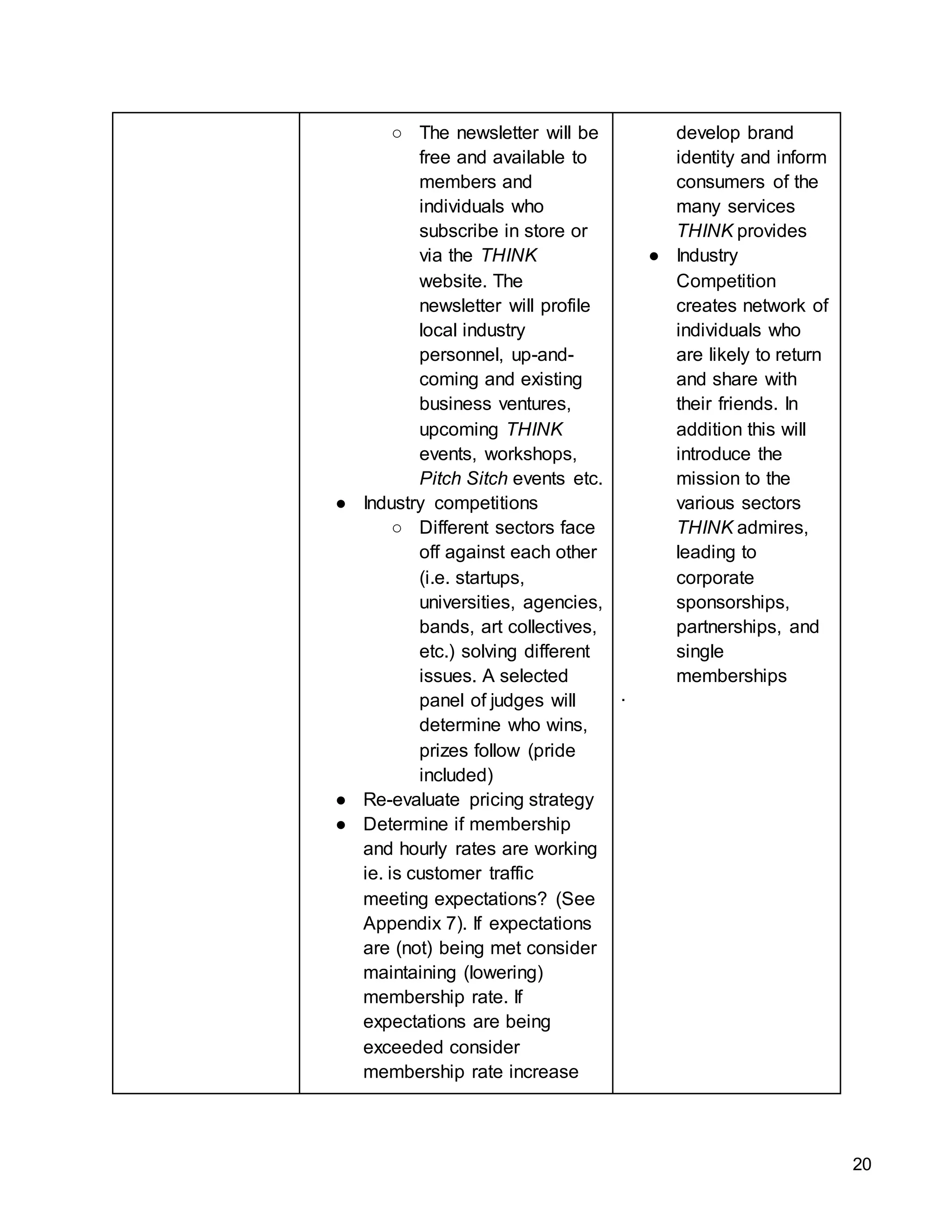 20
○ The newsletter will be
free and available to
members and
individuals who
subscribe in store or
via the THINK
website. The
newsletter will profile
local industry
personnel, up-and-
coming and existing
business ventures,
upcoming THINK
events, workshops,
Pitch Sitch events etc.
● Industry competitions
○ Different sectors face
off against each other
(i.e. startups,
universities, agencies,
bands, art collectives,
etc.) solving different
issues. A selected
panel of judges will
determine who wins,
prizes follow (pride
included)
● Re-evaluate pricing strategy
● Determine if membership
and hourly rates are working
ie. is customer traffic
meeting expectations? (See
Appendix 7). If expectations
are (not) being met consider
maintaining (lowering)
membership rate. If
expectations are being
exceeded consider
membership rate increase
develop brand
identity and inform
consumers of the
many services
THINK provides
● Industry
Competition
creates network of
individuals who
are likely to return
and share with
their friends. In
addition this will
introduce the
mission to the
various sectors
THINK admires,
leading to
corporate
sponsorships,
partnerships, and
single
memberships
·
 