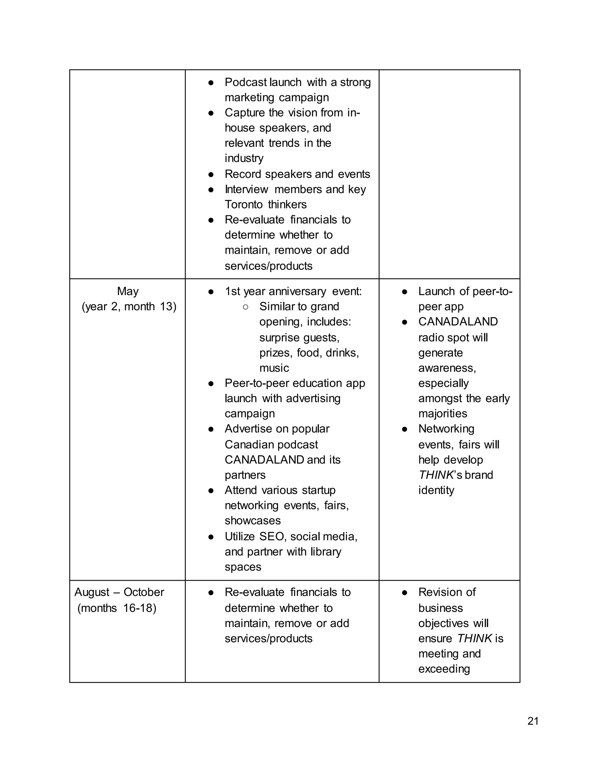 21
● Podcast launch with a strong
marketing campaign
● Capture the vision from in-
house speakers, and
relevant trends in the
industry
● Record speakers and events
● Interview members and key
Toronto thinkers
● Re-evaluate financials to
determine whether to
maintain, remove or add
services/products
May
(year 2, month 13)
● 1st year anniversary event:
○ Similar to grand
opening, includes:
surprise guests,
prizes, food, drinks,
music
● Peer-to-peer education app
launch with advertising
campaign
● Advertise on popular
Canadian podcast
CANADALAND and its
partners
● Attend various startup
networking events, fairs,
showcases
● Utilize SEO, social media,
and partner with library
spaces
● Launch of peer-to-
peer app
● CANADALAND
radio spot will
generate
awareness,
especially
amongst the early
majorities
● Networking
events, fairs will
help develop
THINK’s brand
identity
August – October
(months 16-18)
● Re-evaluate financials to
determine whether to
maintain, remove or add
services/products
● Revision of
business
objectives will
ensure THINK is
meeting and
exceeding
 