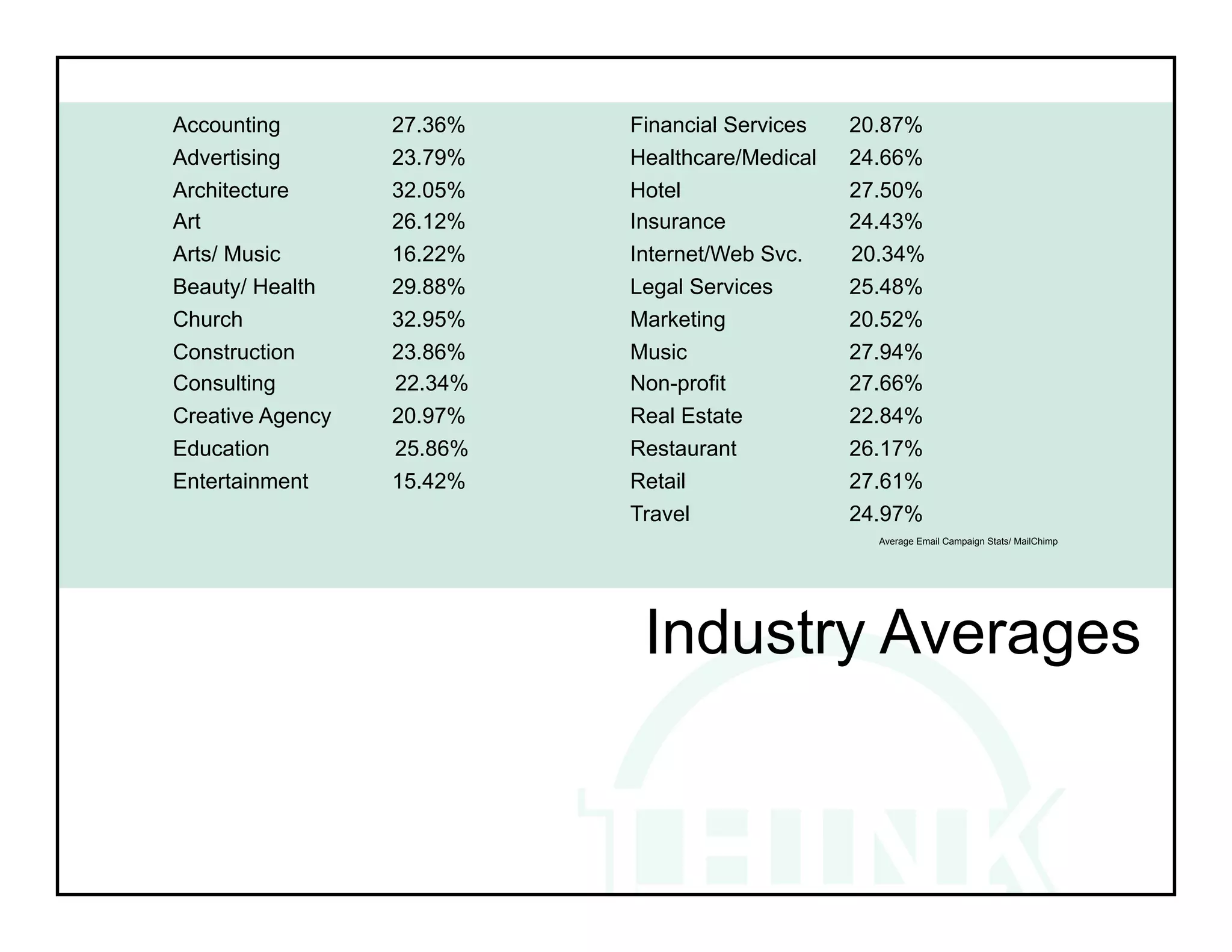 Accounting        27.36%   Financial Services   20.87%
Advertising       23.79%   Healthcare/Medical   24.66%
Architecture      32.05%   Hotel                27.50%
Art               26.12%   Insurance            24.43%
Arts/ Music       16.22%   Internet/Web Svc.    20.34%
Beauty/ Health    29.88%   Legal Services       25.48%
Church            32.95%   Marketing            20.52%
Construction      23.86%   Music                27.94%
Consulting        22.34%   Non-profit           27.66%
Creative Agency   20.97%   Real Estate          22.84%
Education         25.86%   Restaurant           26.17%
Entertainment     15.42%   Retail               27.61%
                           Travel               24.97%
                                                  Average Email Campaign Stats/ MailChimp




                            Industry Averages
 