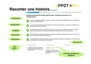 Raconter une histoire……

Introduction



Déclencheur


  Péripétie

 Résolution

Conclusion
                                            Ressources
                          Principes juridiques à
   Que                          appliquer
  faire?


                              Principes juridiques à
                                    appliquer
 