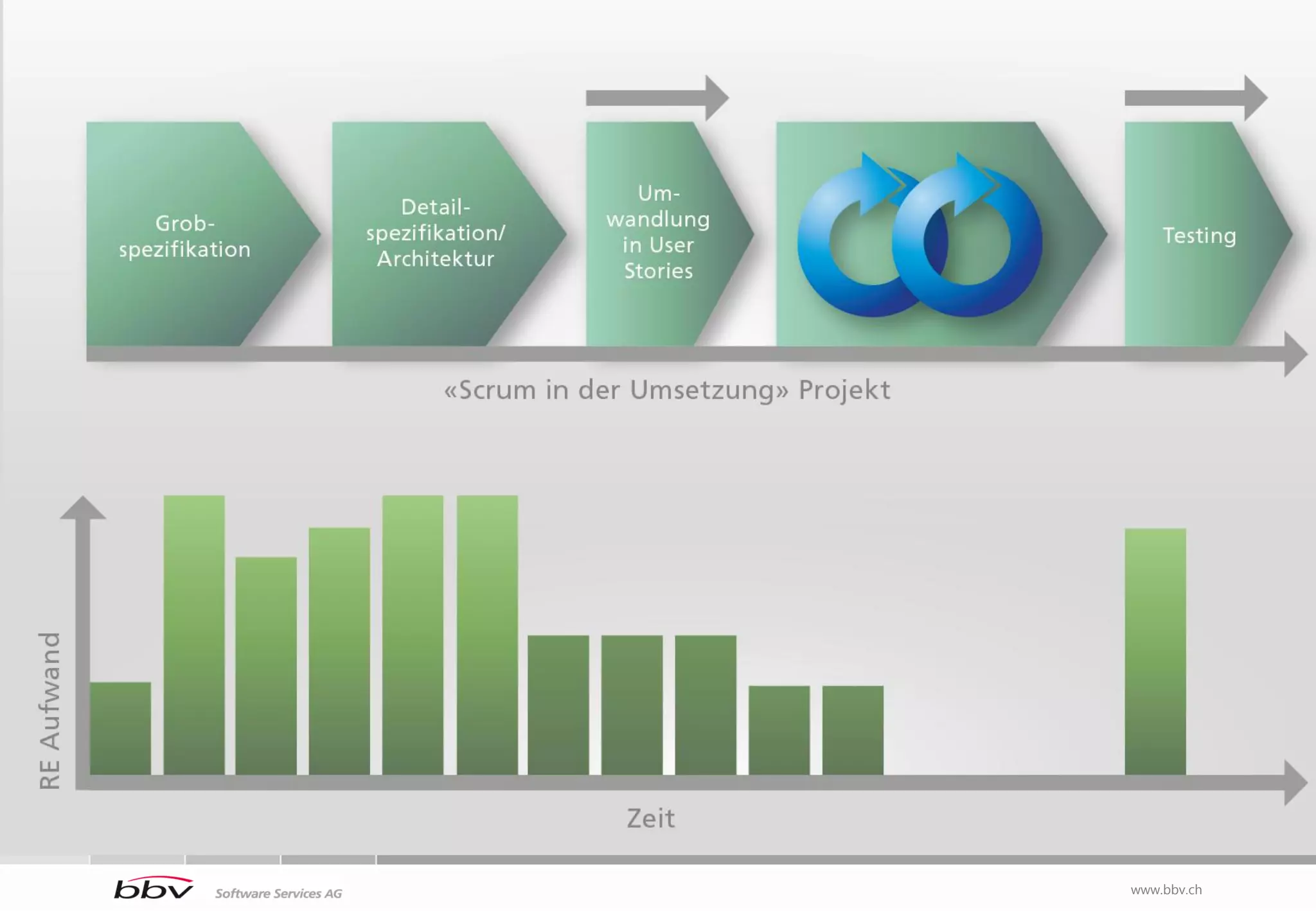 Anti-Pattern




               www.bbv.ch
 