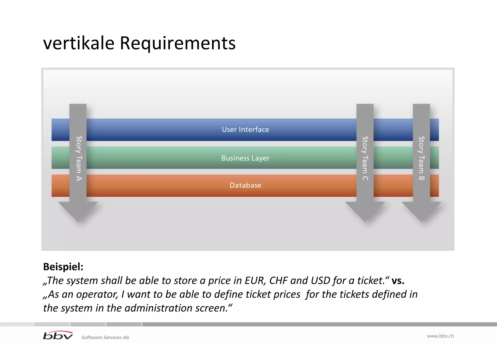vertikale Requirements




Beispiel:
„The system shall be able to store a price in EUR, CHF and USD for a ticket.“ vs.
„As an operator, I want to be able to define ticket prices for the tickets defined in
the system in the administration screen.“

                                                                                        www.bbv.ch
 