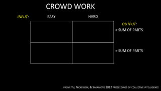 CROWD	
  WORK	
  
INPUT:	
  	
                  EASY	
                                HARD	
  

                 Galaxy	
  Zoo	
                    FOLDIT,	
  ETERNA	
                                  OUTPUT:	
  	
  
                 Photocity	
                        IWIRE,	
  QUIRKY	
                            >	
  SUM	
  OF	
  PARTS	
  
                 Picbreeder	
                       CROWDFORGE	
  
                 Manatee	
                          CLIMATE	
  COLAB	
  
                 SOYLENT	
                          	
  
                 RECAPTCHA	
                        WIKIPEDIA	
                                   =	
  SUM	
  OF	
  PARTS	
  
                 CROWDFUNDING	
                     	
  
                 USHAHIDI	
  	
                     	
  




                                         FROM:	
  YU,	
  NICKERSON,	
  &	
  SAKAMOTO	
  2012	
  PROCEEDINGS	
  OF	
  COLLECTIVE	
  INTELLIGENCE	
  
 