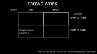 CROWD	
  WORK	
  
INPUT:	
  	
                  EASY	
                                HARD	
  

                 Galaxy	
  Zoo	
                    FOLDIT,	
  ETERNA	
                                  OUTPUT:	
  	
  
                 Photocity	
                        IWIRE,	
  QUIRKY	
                            >	
  SUM	
  OF	
  PARTS	
  
                 Picbreeder	
                       CROWDFORGE	
  
                 Manatee	
                          CLIMATE	
  COLAB	
  
                 	
                                 	
  
                 CROWDFUNDING	
                     WIKIPEDIA	
                                   =	
  SUM	
  OF	
  PARTS	
  
                 RECAPTCHA	
                        	
  
                 	
                                 	
  




                                         FROM:	
  YU,	
  NICKERSON,	
  &	
  SAKAMOTO	
  2012	
  PROCEEDINGS	
  OF	
  COLLECTIVE	
  INTELLIGENCE	
  
 
