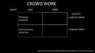CROWD	
  WORK	
  
INPUT:	
  	
                EASY	
                                HARD	
  

                 	
                               FOLDIT,	
  ETERNA	
                                  OUTPUT:	
  	
  
                 Photocity	
                      IWIRE,	
  QUIRKY	
                            >	
  SUM	
  OF	
  PARTS	
  
                 Ushahidi	
                       CROWDFORGE	
  
                 	
                               CLIMATE	
  COLAB	
  
                 	
                               	
  
                 CROWDFUNDING	
                   WIKIPEDIA	
                                   =	
  SUM	
  OF	
  PARTS	
  
                 RECAPTCHA	
                      EYEWIRE	
  
                 	
                               	
  




                                       FROM:	
  YU,	
  NICKERSON,	
  &	
  SAKAMOTO	
  2012	
  PROCEEDINGS	
  OF	
  COLLECTIVE	
  INTELLIGENCE	
  
 