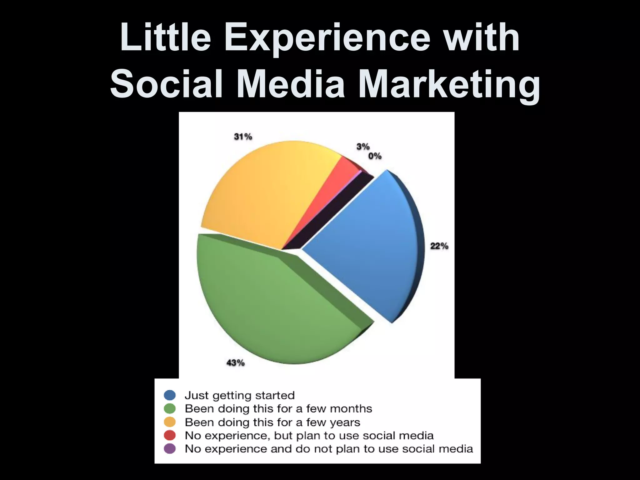 Little Experience with
Social Media Marketing
 