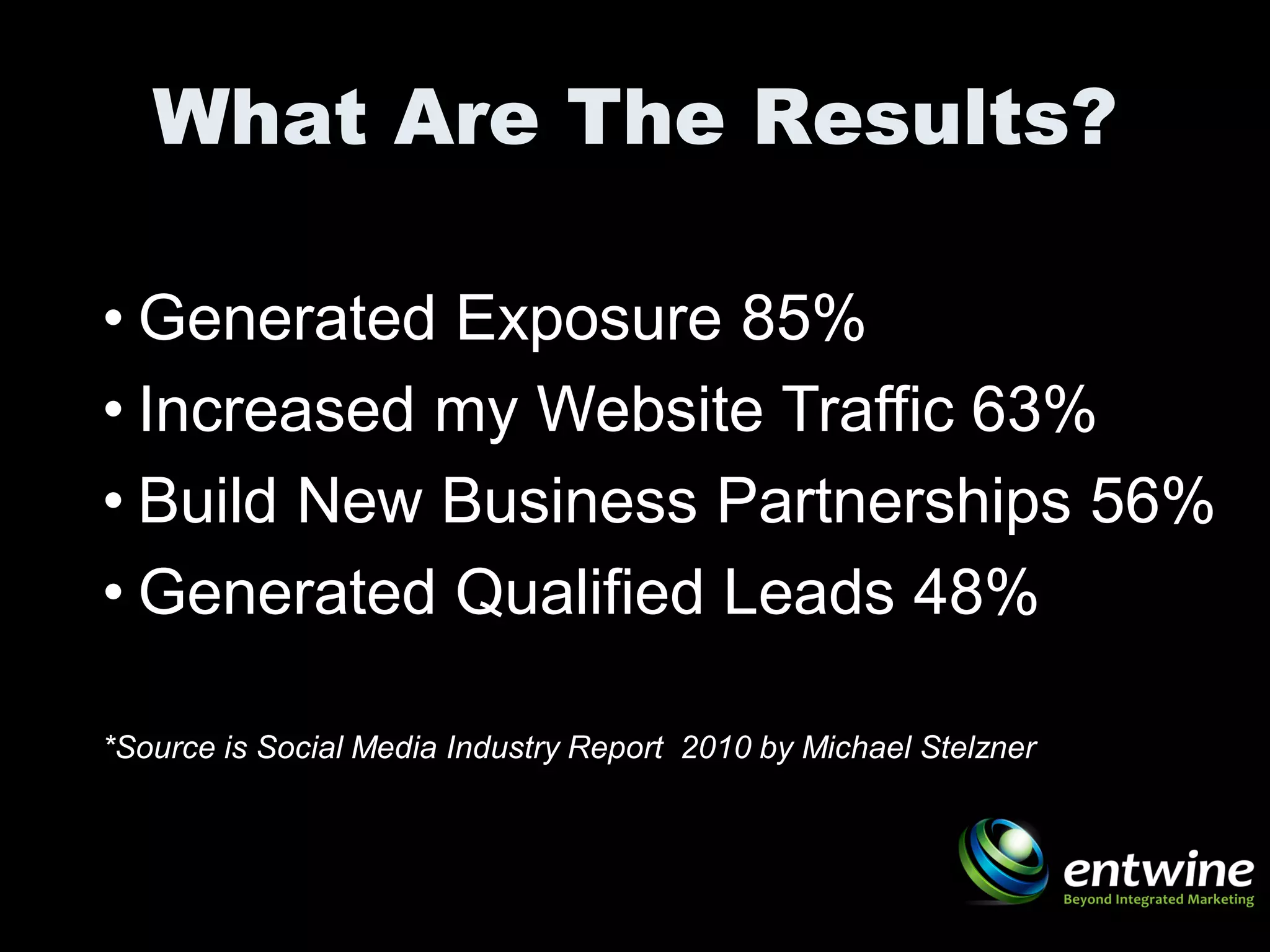 What Are The Results?

• Generated Exposure 85%
• Increased my Website Traffic 63%
• Build New Business Partnerships 56%
• Generated Qualified Leads 48%

*Source is Social Media Industry Report 2010 by Michael Stelzner
 