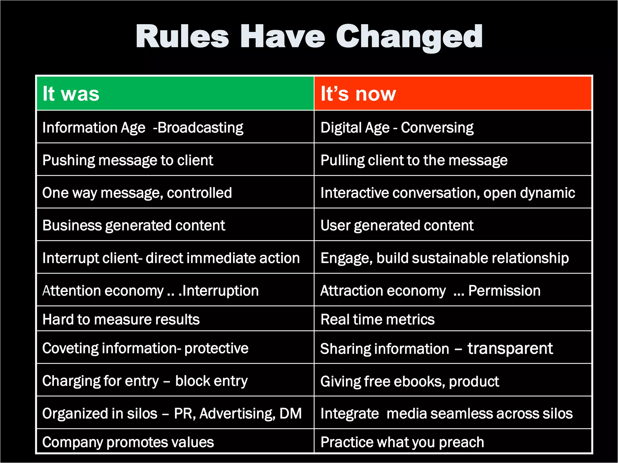 Rules Have Changed
It was                                      It’s now
Information Age -Broadcasting               Digital Age - Conversing

Pushing message to client                   Pulling client to the message

One way message, controlled                 Interactive conversation, open dynamic

Business generated content                  User generated content

Interrupt client- direct immediate action   Engage, build sustainable relationship

Attention economy .. .Interruption          Attraction economy … Permission
Hard to measure results                     Real time metrics
Coveting information- protective            Sharing information – transparent

Charging for entry – block entry            Giving free ebooks, product

Organized in silos – PR, Advertising, DM    Integrate media seamless across silos
Company promotes values                     Practice what you preach
 