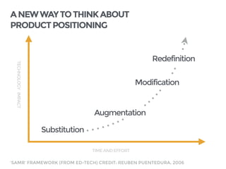 ANEWWAYTOTHINKABOUT
PRODUCTPOSITIONING
TECHNOLOGYIMPACT
TIMEANDEFFORT
Substitution
Augmentation
Modification
Redefinition
...