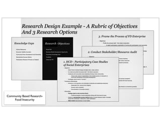 Research Design Example - A Rubric of Objectives
And 3 Research Options
Community Based Research-
Food Insecurity
Research
 