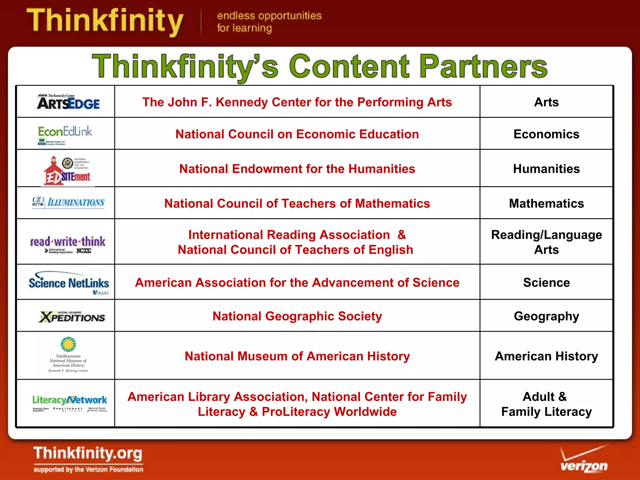 The John F. Kennedy Center for the Performing Arts Arts National Council on Economic Education Economics National Endowment for the Humanities Humanities National Council of Teachers of Mathematics Mathematics International Reading Association  & National Council of Teachers of English   Reading/Language Arts American Association for the Advancement of Science Science National Geographic Society Geography National Museum of American History American History American Library Association, National Center for Family Literacy & ProLiteracy Worldwide Adult &  Family Literacy 