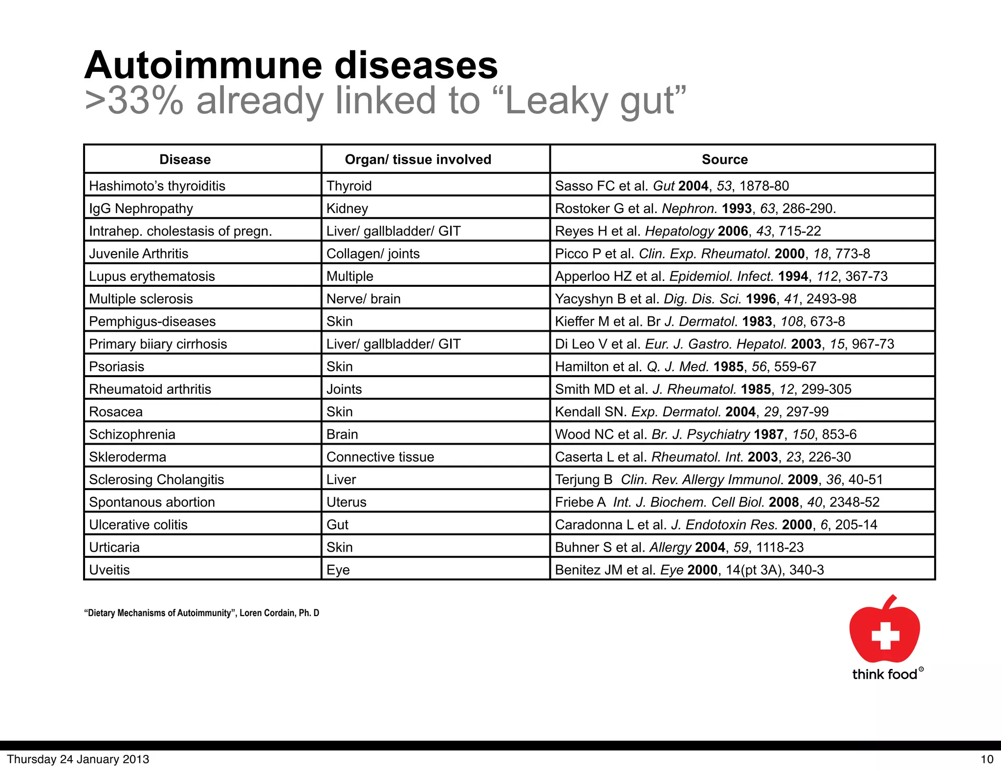 Autoimmune diseases
             >33% already linked to “Leaky gut”
                               Disease                                       Organ/ tissue involved                           Source
              Hashimoto’s thyroiditis                                     Thyroid                     Sasso FC et al. Gut 2004, 53, 1878-80
              IgG Nephropathy                                             Kidney                      Rostoker G et al. Nephron. 1993, 63, 286-290.
              Intrahep. cholestasis of pregn.                             Liver/ gallbladder/ GIT     Reyes H et al. Hepatology 2006, 43, 715-22
              Juvenile Arthritis                                          Collagen/ joints            Picco P et al. Clin. Exp. Rheumatol. 2000, 18, 773-8
              Lupus erythematosis                                         Multiple                    Apperloo HZ et al. Epidemiol. Infect. 1994, 112, 367-73
              Multiple sclerosis                                          Nerve/ brain                Yacyshyn B et al. Dig. Dis. Sci. 1996, 41, 2493-98
              Pemphigus-diseases                                          Skin                        Kieffer M et al. Br J. Dermatol. 1983, 108, 673-8
              Primary biiary cirrhosis                                    Liver/ gallbladder/ GIT     Di Leo V et al. Eur. J. Gastro. Hepatol. 2003, 15, 967-73
              Psoriasis                                                   Skin                        Hamilton et al. Q. J. Med. 1985, 56, 559-67
              Rheumatoid arthritis                                        Joints                      Smith MD et al. J. Rheumatol. 1985, 12, 299-305
              Rosacea                                                     Skin                        Kendall SN. Exp. Dermatol. 2004, 29, 297-99
              Schizophrenia                                               Brain                       Wood NC et al. Br. J. Psychiatry 1987, 150, 853-6
              Skleroderma                                                 Connective tissue           Caserta L et al. Rheumatol. Int. 2003, 23, 226-30
              Sclerosing Cholangitis                                      Liver                       Terjung B Clin. Rev. Allergy Immunol. 2009, 36, 40-51
              Spontanous abortion                                         Uterus                      Friebe A Int. J. Biochem. Cell Biol. 2008, 40, 2348-52
              Ulcerative colitis                                          Gut                         Caradonna L et al. J. Endotoxin Res. 2000, 6, 205-14
              Urticaria                                                   Skin                        Buhner S et al. Allergy 2004, 59, 1118-23
              Uveitis                                                     Eye                         Benitez JM et al. Eye 2000, 14(pt 3A), 340-3


             “Dietary Mechanisms of Autoimmunity”, Loren Cordain, Ph. D




Thursday 24 January 2013                                                                                                                                          10
 