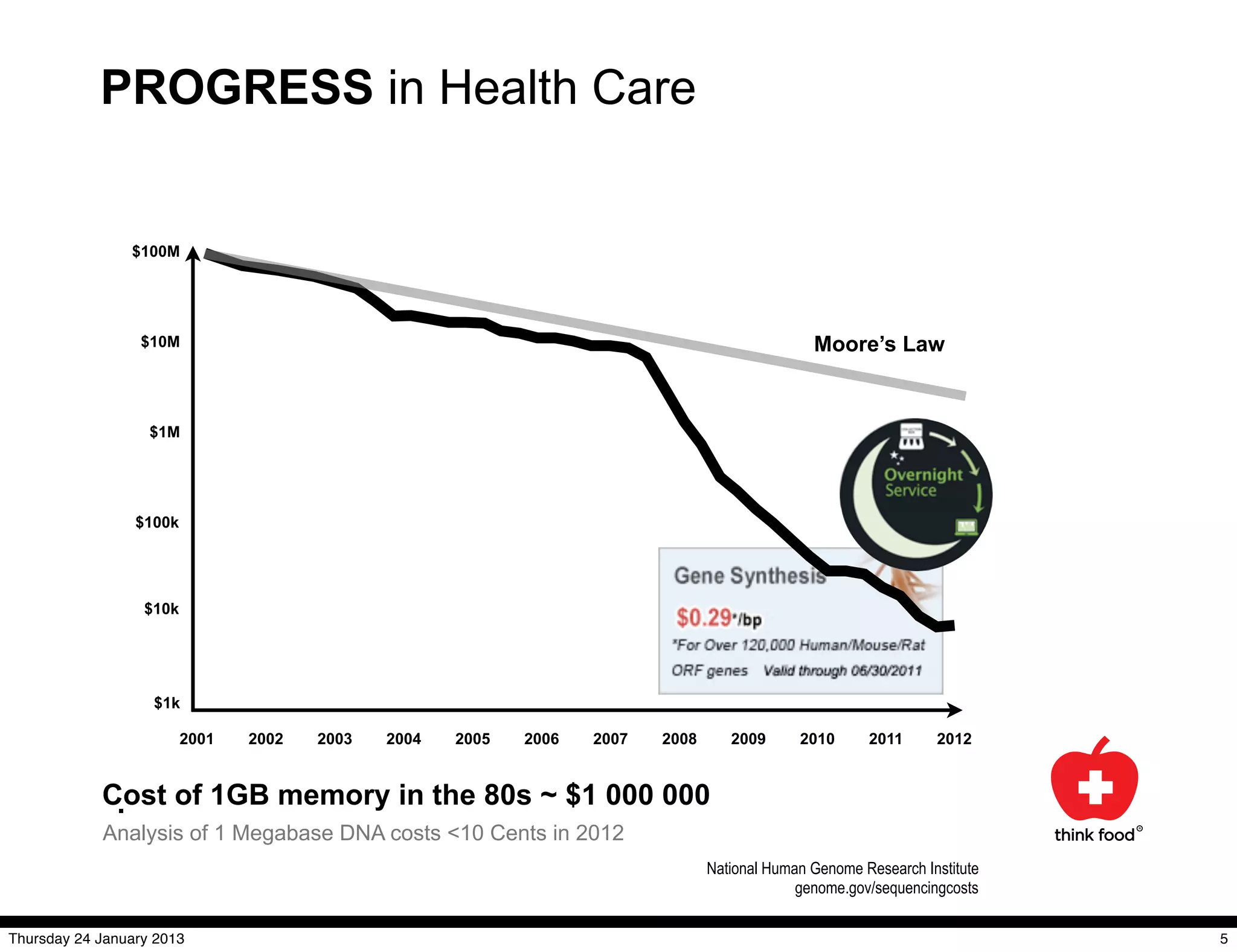 PROGRESS in Health Care


                $100M




                  $10M                                                                          Moore’s Law


                   $1M




                 $100k




                  $10k




                   $1k

                         2001   2002   2003   2004   2005   2006   2007   2008      2009      2010      2011      2012


            Cost of 1GB memory in the 80s ~ $1 000 000
             .
            Analysis of 1 Megabase DNA costs <10 Cents in 2012
                                                                                 National Human Genome Research Institute
                                                                                              genome.gov/sequencingcosts

Thursday 24 January 2013                                                                                                    5
 