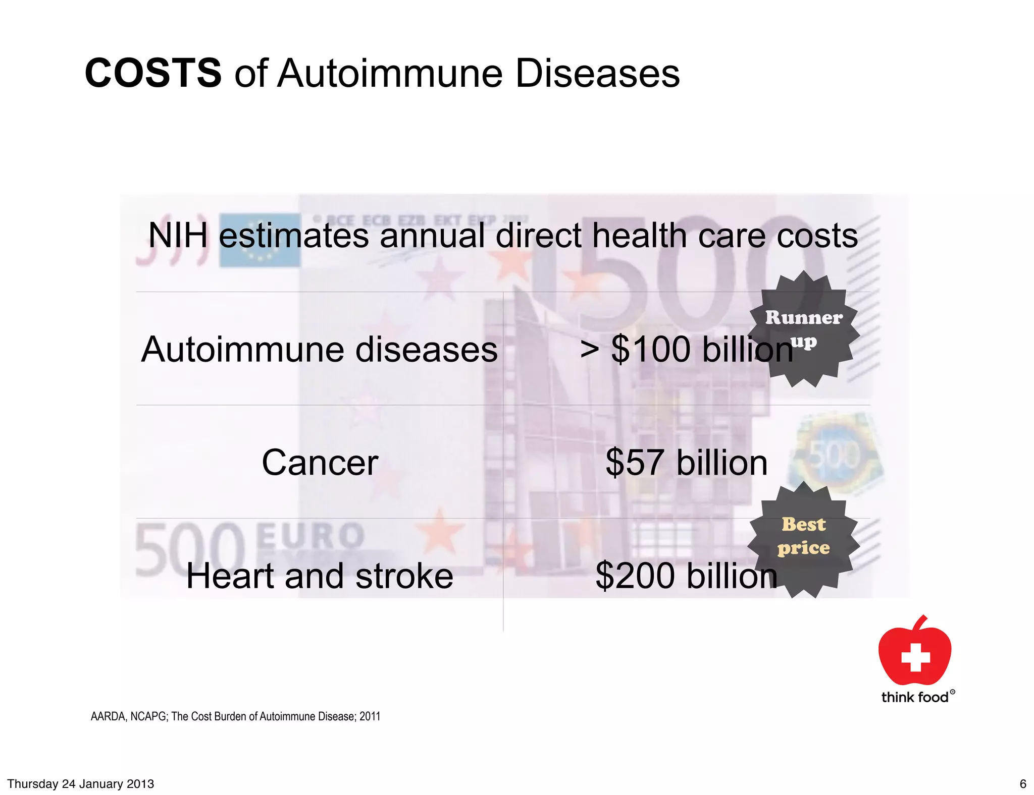 COSTS of Autoimmune Diseases


                        NIH estimates annual direct health care costs

                                                                                     Runner
                      Autoimmune diseases                                > $100 billionup




                                              Cancer                      $57 billion
                                                                                        Best
                                                                                        price
                               Heart and stroke                           $200 billion


             AARDA, NCAPG; The Cost Burden of Autoimmune Disease; 2011




Thursday 24 January 2013                                                                        6
 