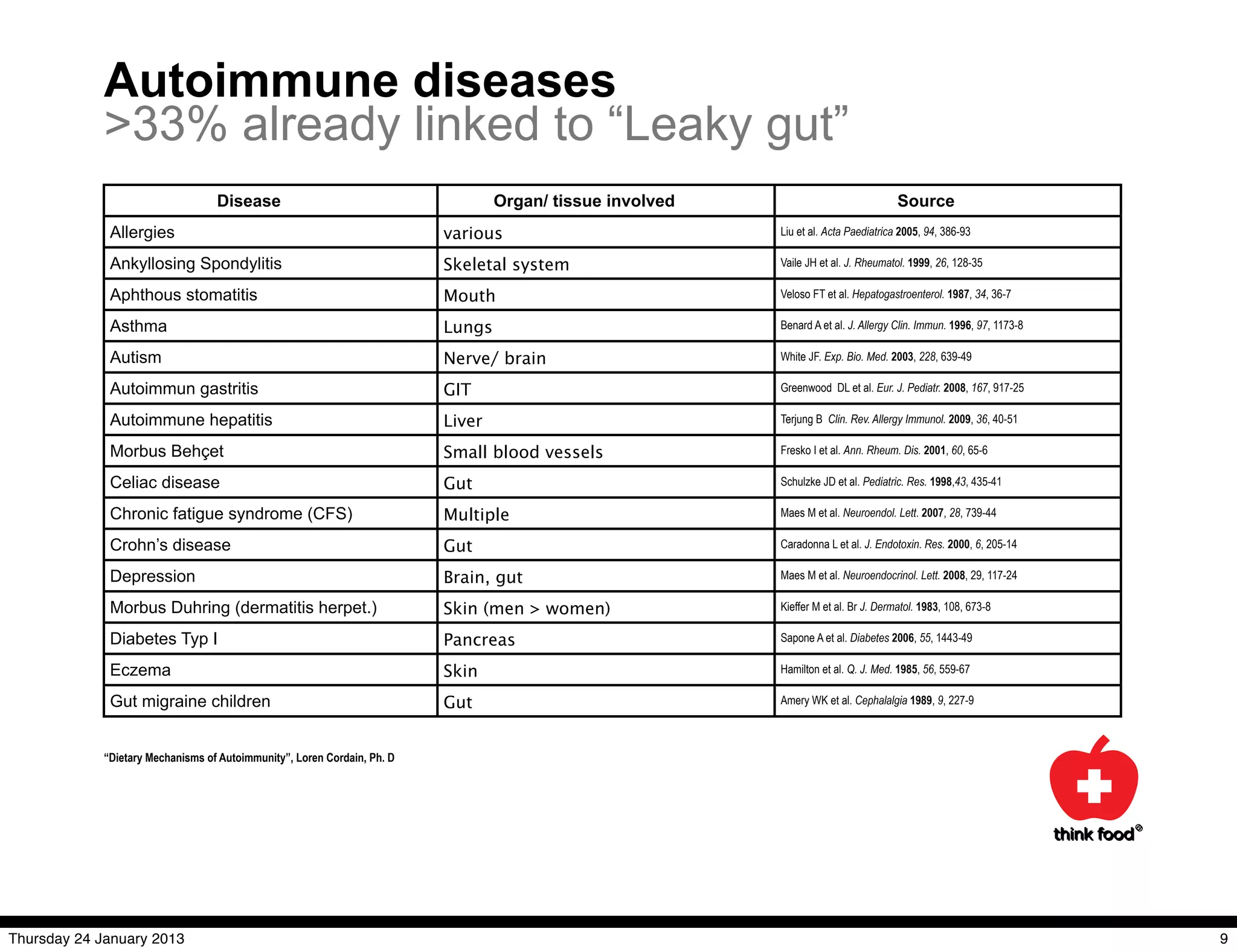 Autoimmune diseases
             >33% already linked to “Leaky gut”
                                   Disease                                        Organ/ tissue involved                              Source
              Allergies                                                   various                          Liu et al. Acta Paediatrica 2005, 94, 386-93

              Ankyllosing Spondylitis                                     Skeletal system                  Vaile JH et al. J. Rheumatol. 1999, 26, 128-35

              Aphthous stomatitis                                         Mouth                            Veloso FT et al. Hepatogastroenterol. 1987, 34, 36-7

              Asthma                                                      Lungs                            Benard A et al. J. Allergy Clin. Immun. 1996, 97, 1173-8

              Autism                                                      Nerve/ brain                     White JF. Exp. Bio. Med. 2003, 228, 639-49

              Autoimmun gastritis                                         GIT                              Greenwood DL et al. Eur. J. Pediatr. 2008, 167, 917-25

              Autoimmune hepatitis                                        Liver                            Terjung B Clin. Rev. Allergy Immunol. 2009, 36, 40-51

              Morbus Behçet                                               Small blood vessels              Fresko I et al. Ann. Rheum. Dis. 2001, 60, 65-6

              Celiac disease                                              Gut                              Schulzke JD et al. Pediatric. Res. 1998,43, 435-41

              Chronic fatigue syndrome (CFS)                              Multiple                         Maes M et al. Neuroendol. Lett. 2007, 28, 739-44

              Crohn’s disease                                             Gut                              Caradonna L et al. J. Endotoxin. Res. 2000, 6, 205-14

              Depression                                                  Brain, gut                       Maes M et al. Neuroendocrinol. Lett. 2008, 29, 117-24

              Morbus Duhring (dermatitis herpet.)                         Skin (men > women)               Kieffer M et al. Br J. Dermatol. 1983, 108, 673-8

              Diabetes Typ I                                              Pancreas                         Sapone A et al. Diabetes 2006, 55, 1443-49

              Eczema                                                      Skin                             Hamilton et al. Q. J. Med. 1985, 56, 559-67

              Gut migraine children                                       Gut                              Amery WK et al. Cephalalgia 1989, 9, 227-9



             “Dietary Mechanisms of Autoimmunity”, Loren Cordain, Ph. D




Thursday 24 January 2013                                                                                                                                              9
 