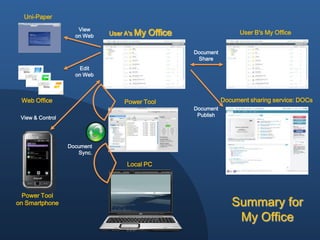 Uni-Paper
                     View
                    on Web   User A's My   Office                    User B's My Office


                                                    Document
                                                     Share
                      Edit
                    on Web



 Web Office                      Power Tool                    Document sharing service: DOCs
                                                    Document
                                                     Publish
 View & Control




                  Document
                     Sync.

                                  Local PC




  Power Tool
on Smartphone                                                     Summary for
                                                                   My Office
 
