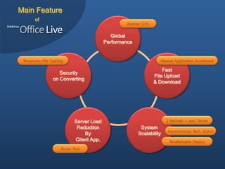 Main Feature
    of


                                  Global
                               Performance




                                                        Fast
            Security
                                                    File Upload
         on Converting
                                                    & Download




                 Server Load
                  Reduction                   System
                     By                      Scalability
                 Client App.
 