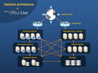 Network architecture
        of

                                Akamai CDN



                                         Switch Pair



              Web App Server     Manager-Sync. Server




         Conversion Server               Search Server




              Database Server          Storage
 