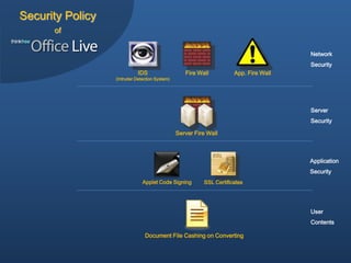 Security Policy
      of

                                                                                       Network
                                                                                       Security
                             IDS                   Fire Wall          App. Fire Wall
                  (Intruder Detection System)




                                                                                       Server
                                                                                       Security

                                                Server Fire Wall



                                                                                       Application
                                                                                       Security
                               Applet Code Signing        SSL Certificates




                                                                                       User
                                                                                       Contents

                                Document File Cashing on Converting
 