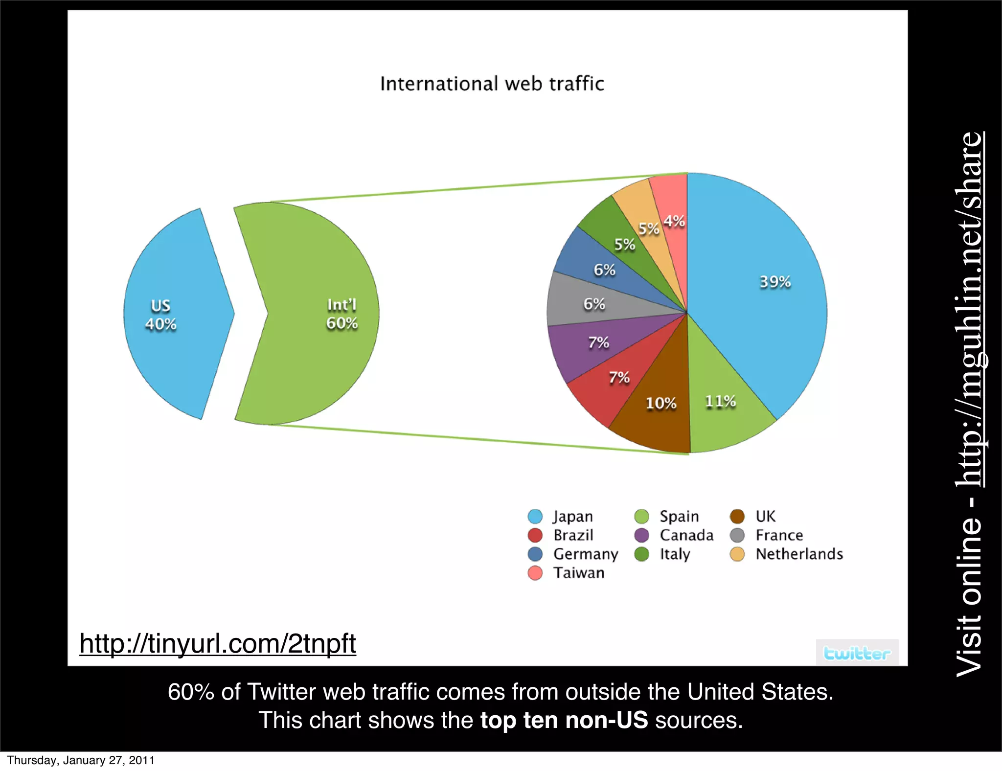 Visit online - http://mguhlin.net/share
            http://tinyurl.com/2tnpft
                             60% of Twitter web trafﬁc comes from outside the United States.
                                     This chart shows the top ten non-US sources.
Thursday, January 27, 2011
 