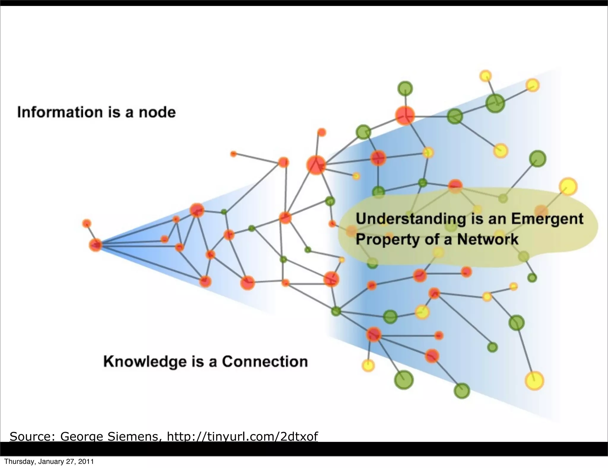 Visit online - http://mguhlin.net/share
 Source: George Siemens, http://tinyurl.com/2dtxof
Thursday, January 27, 2011
 